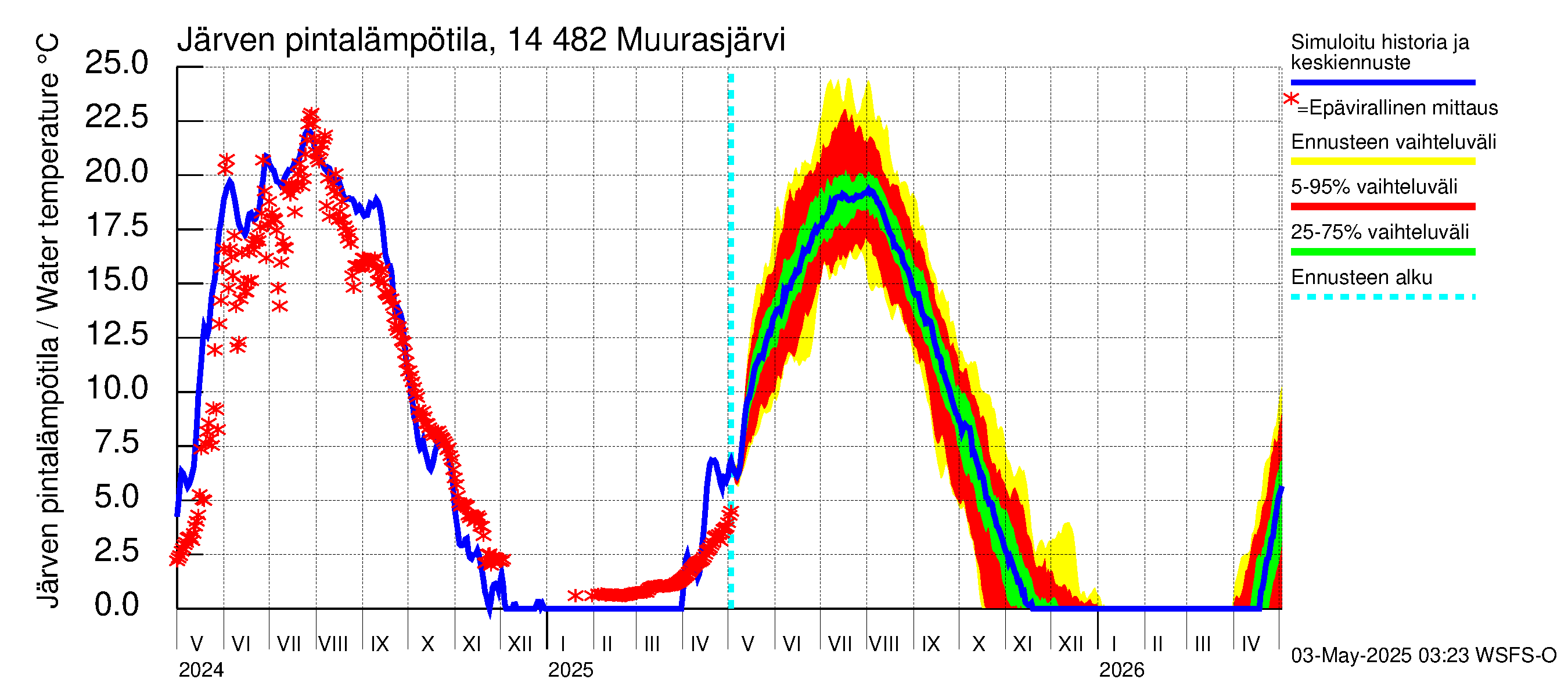 Kymijoen vesistöalue - Muurasjärvi: Järven pintalämpötila
