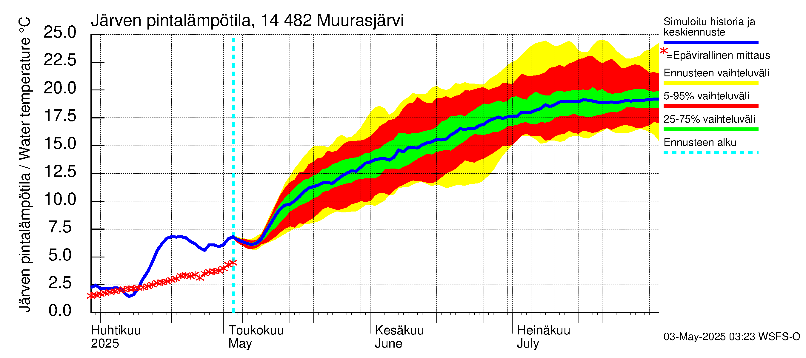 Kymijoen vesistöalue - Muurasjärvi: Järven pintalämpötila