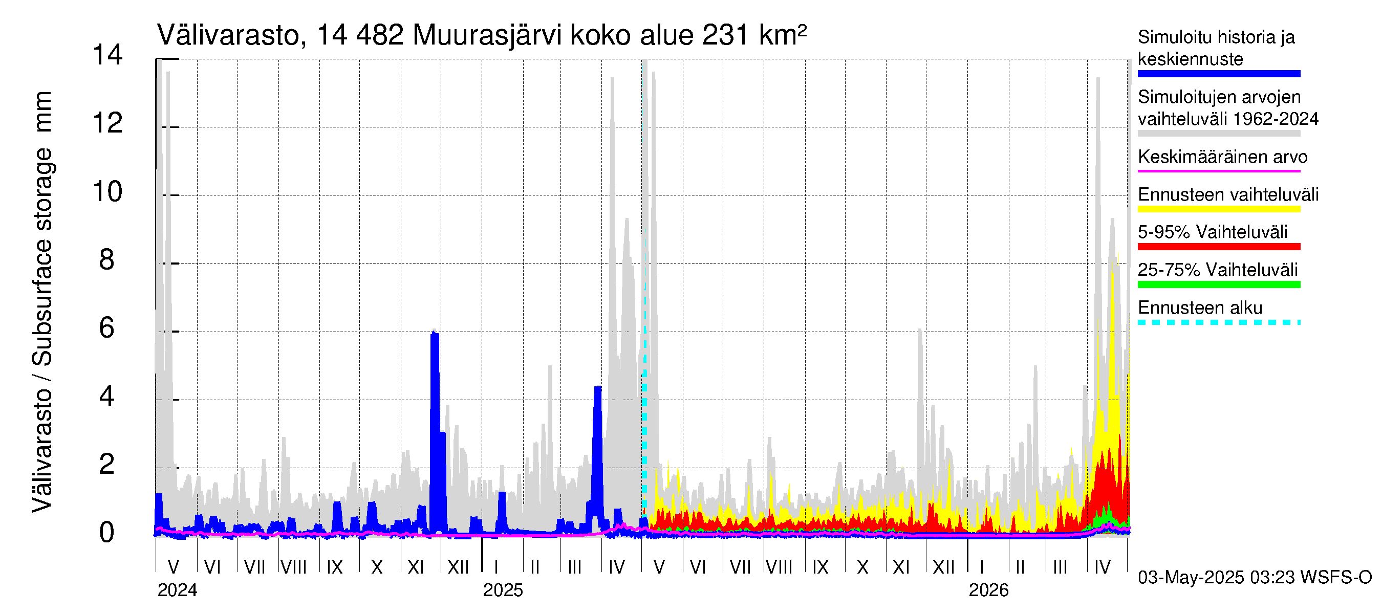 Kymijoen vesistöalue - Muurasjärvi: Välivarasto