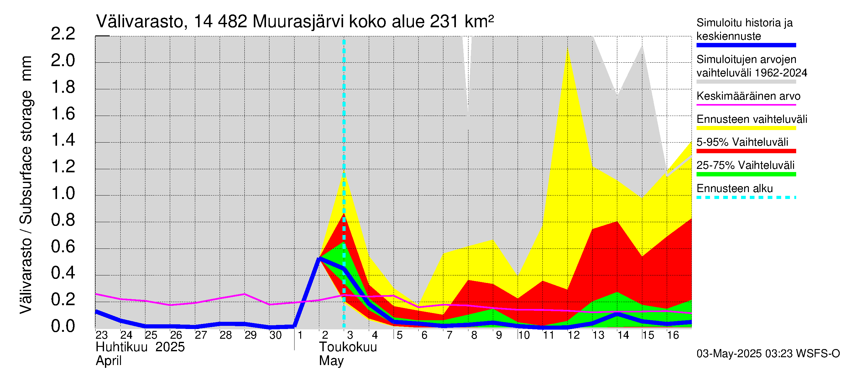 Kymijoen vesistöalue - Muurasjärvi: Välivarasto