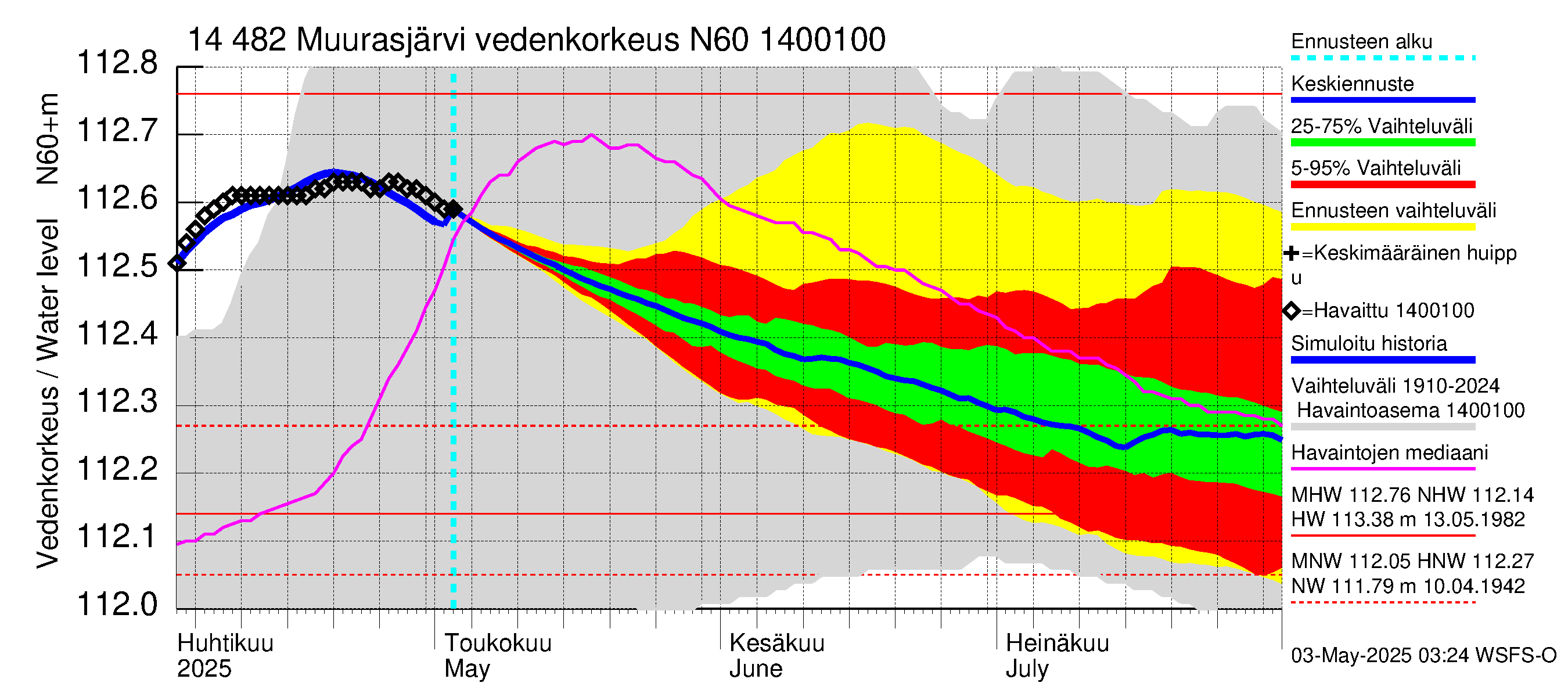 Kymijoen vesistöalue - Muurasjärvi: Vedenkorkeus - jakaumaennuste