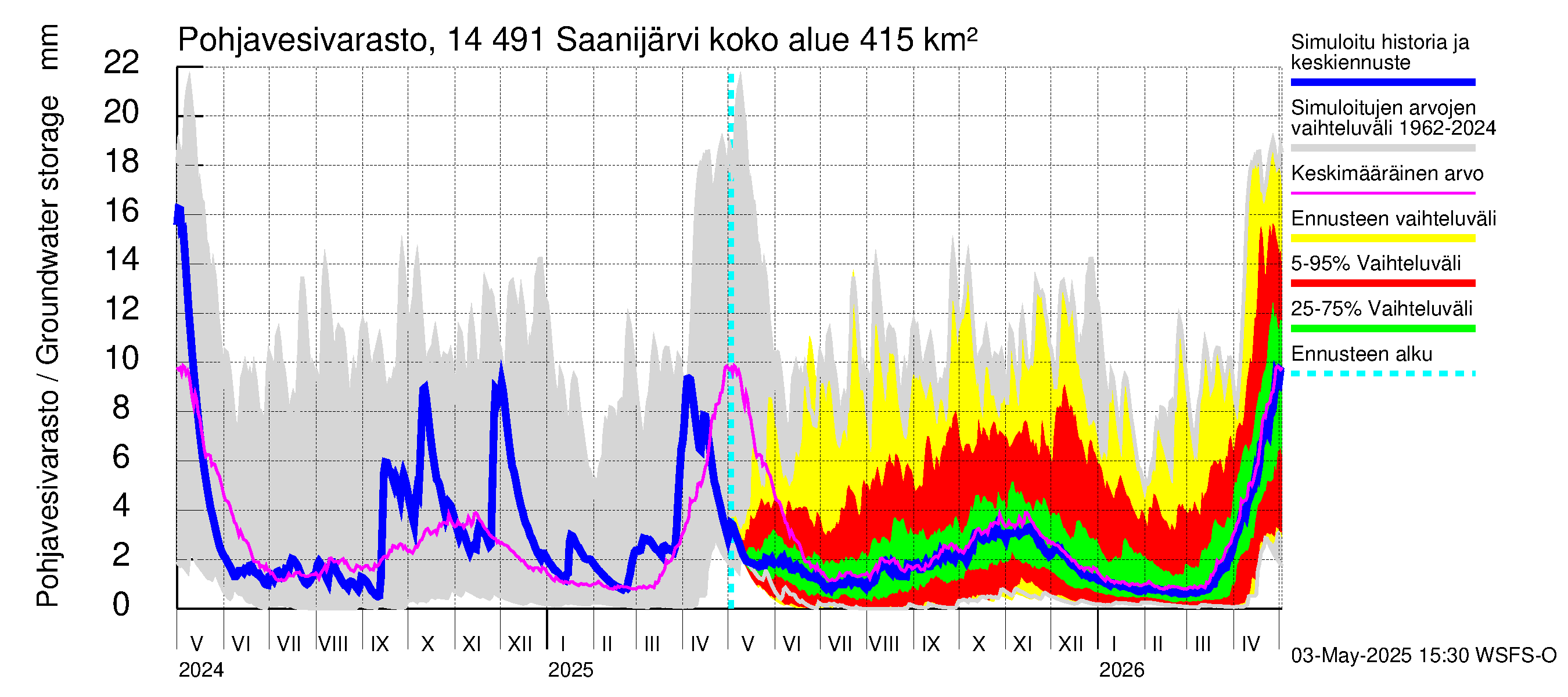 Kymijoen vesistöalue - Saanijärvi: Pohjavesivarasto