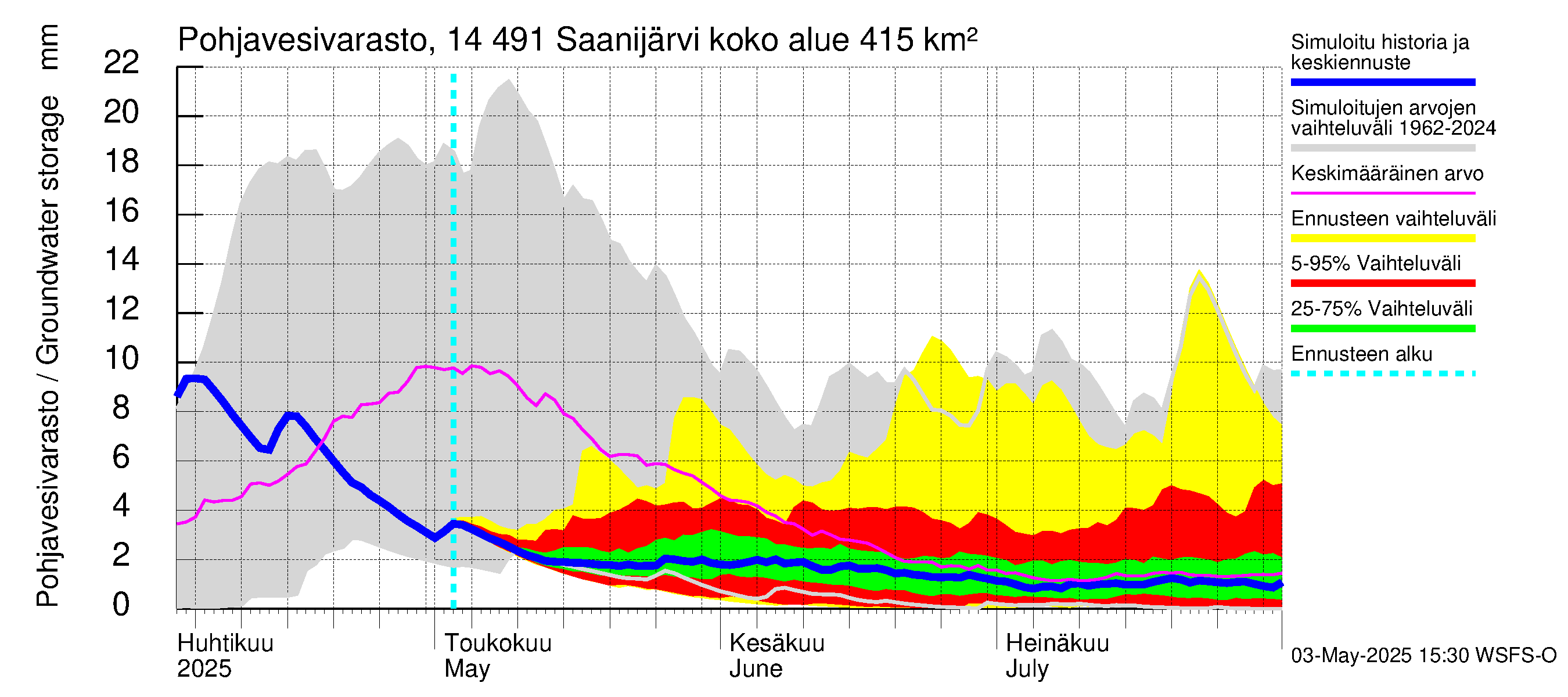 Kymijoen vesistöalue - Saanijärvi: Pohjavesivarasto