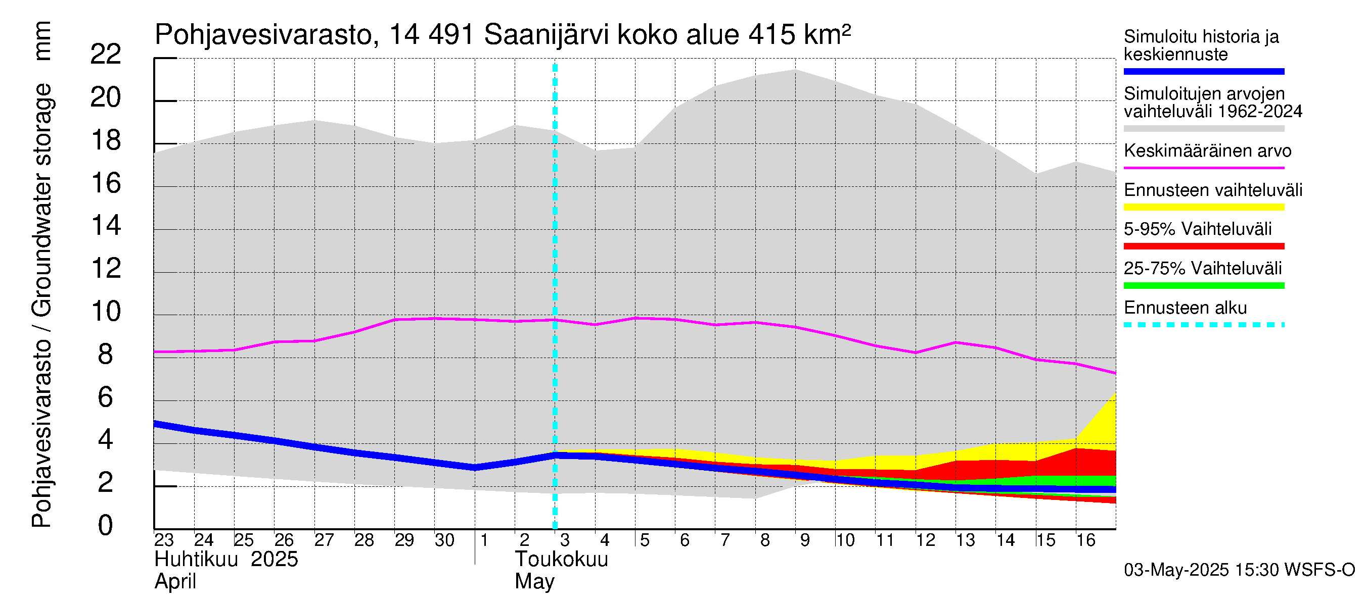 Kymijoen vesistöalue - Saanijärvi: Pohjavesivarasto