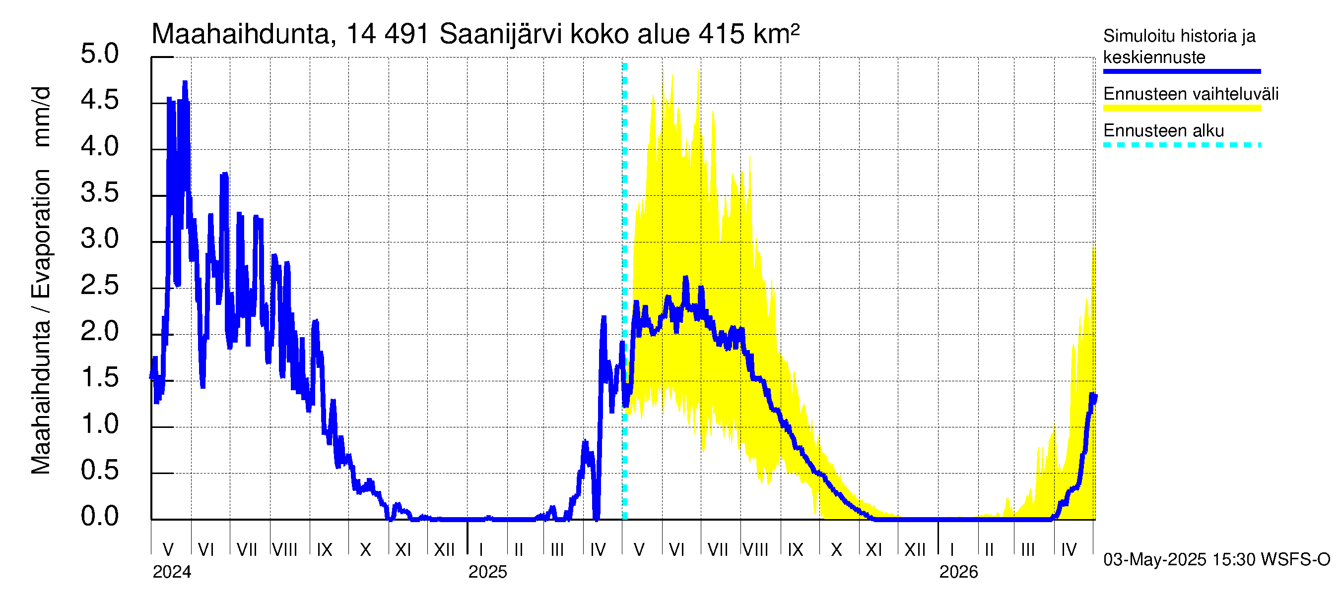 Kymijoen vesistöalue - Saanijärvi: Haihdunta maa-alueelta