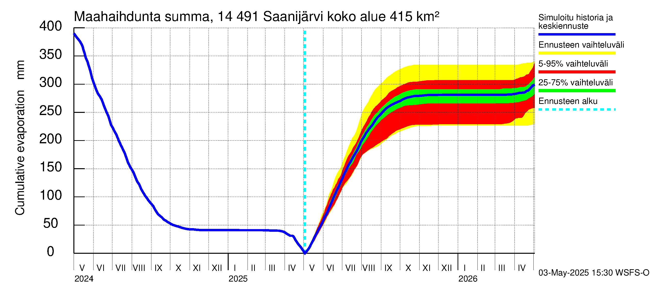 Kymijoen vesistöalue - Saanijärvi: Haihdunta maa-alueelta - summa