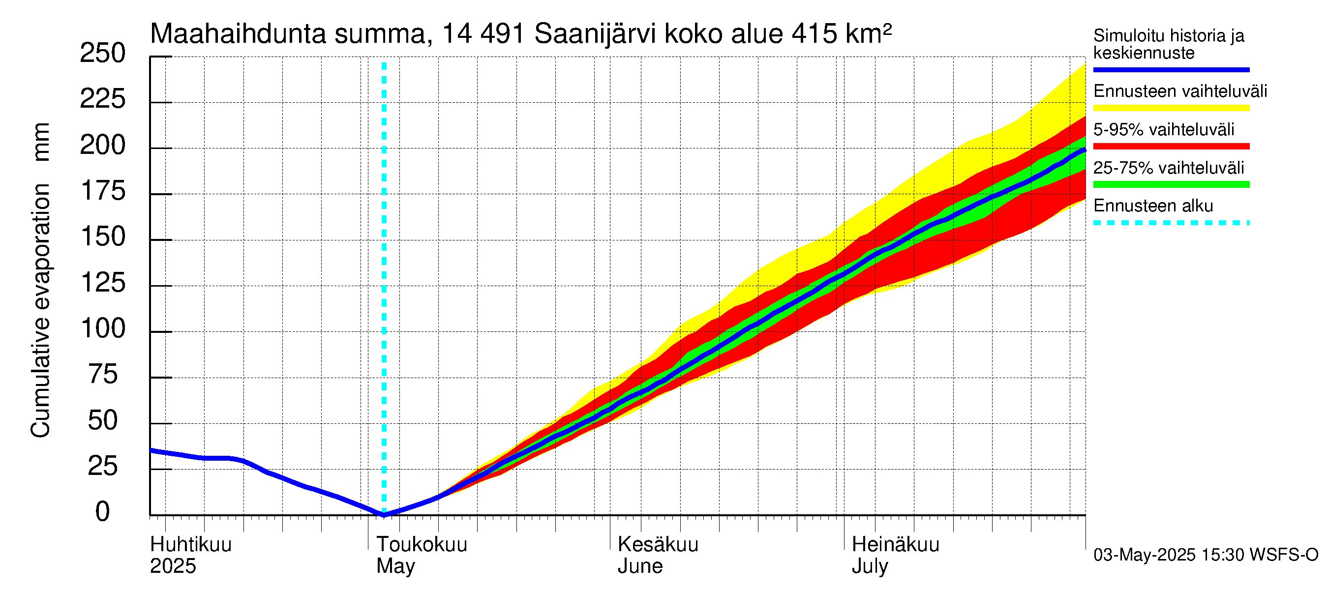 Kymijoen vesistöalue - Saanijärvi: Haihdunta maa-alueelta - summa