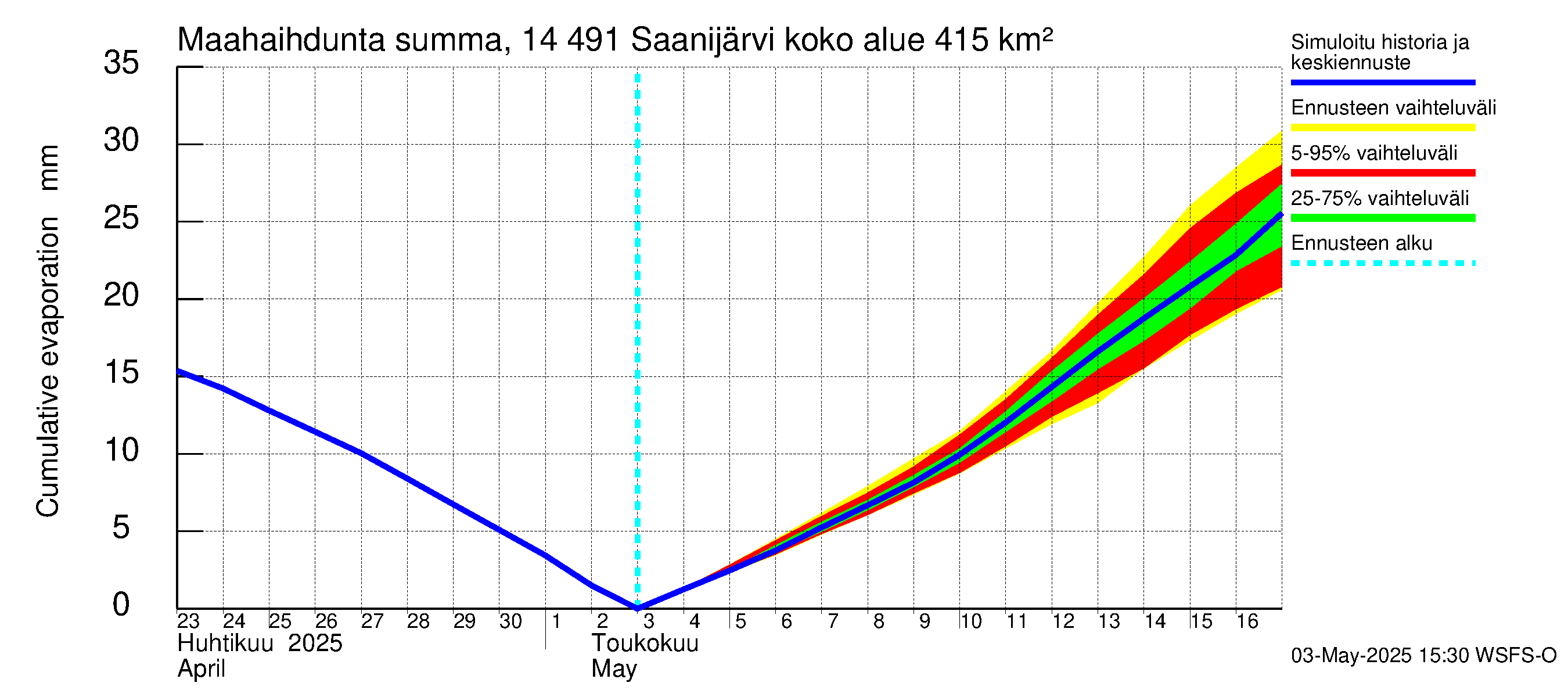 Kymijoen vesistöalue - Saanijärvi: Haihdunta maa-alueelta - summa