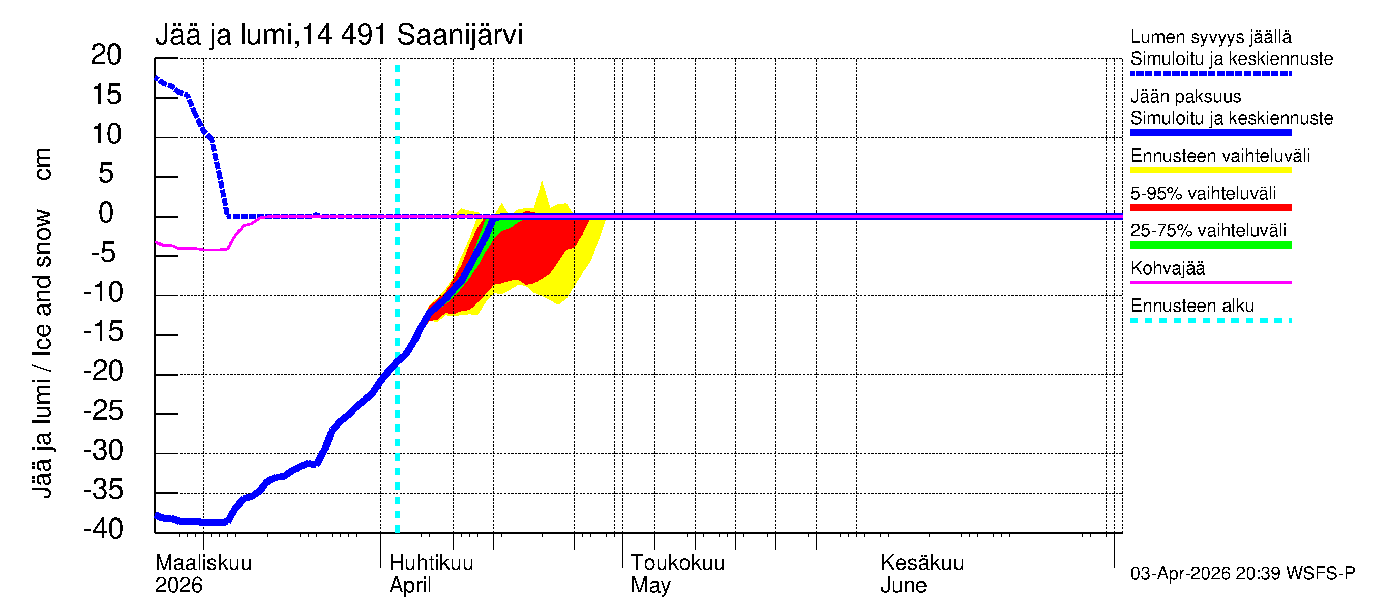Kymijoen vesistöalue - Saanijärvi: Jään paksuus