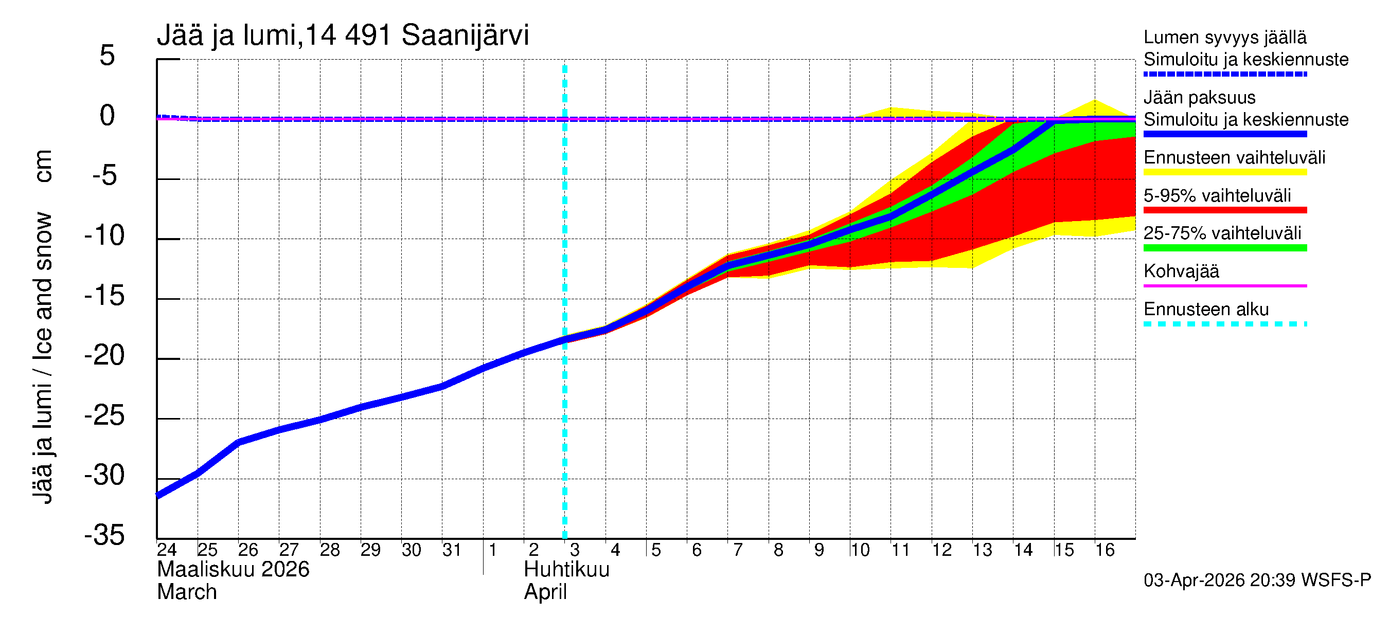 Kymijoen vesistöalue - Saanijärvi: Jään paksuus