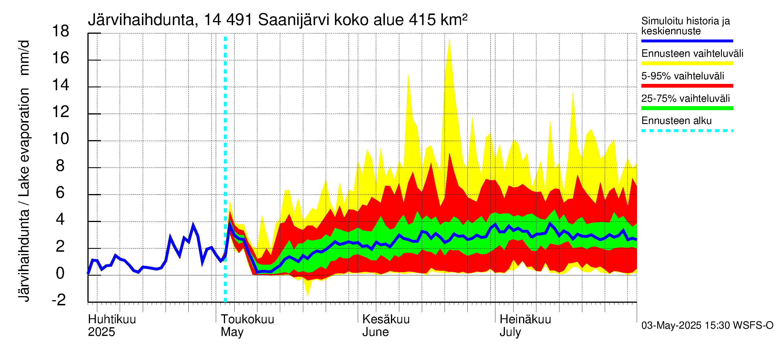 Kymijoen vesistöalue - Saanijärvi: Järvihaihdunta