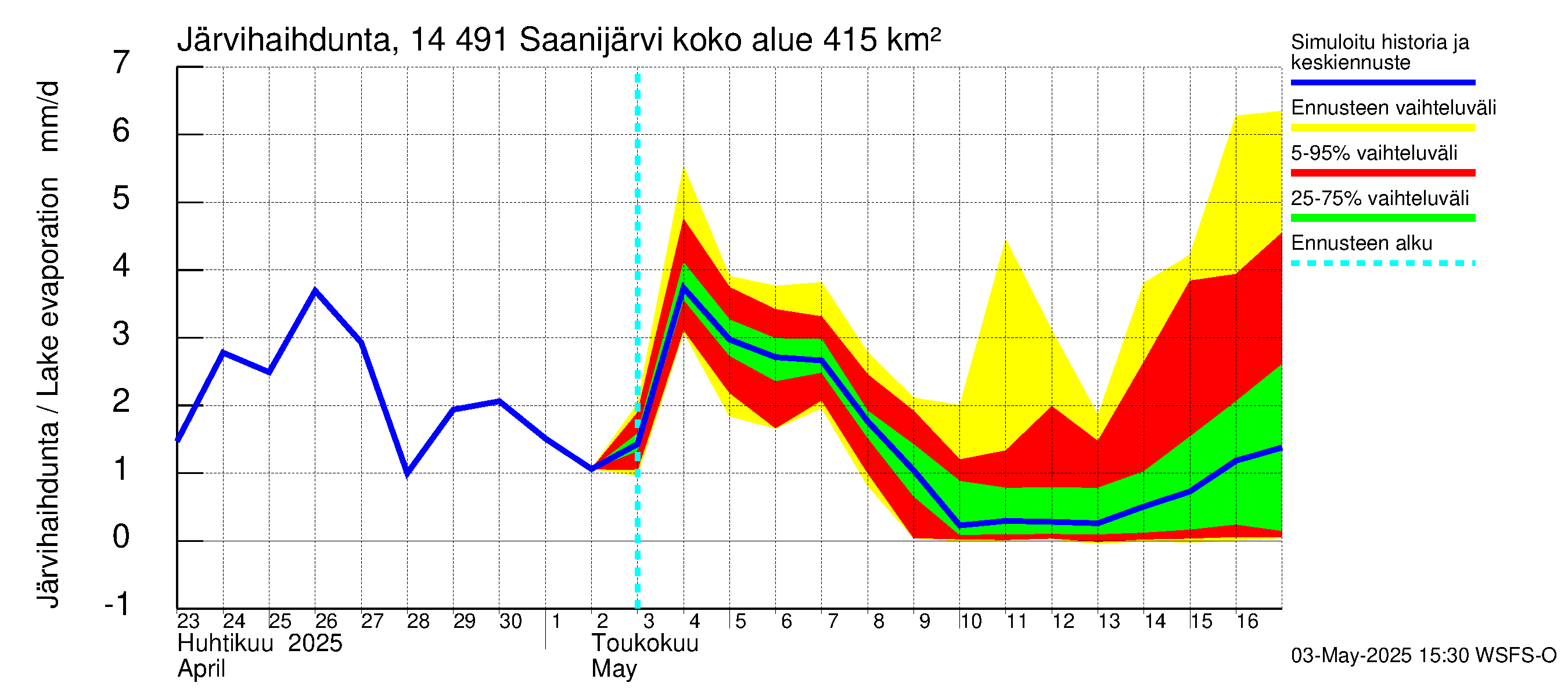 Kymijoen vesistöalue - Saanijärvi: Järvihaihdunta