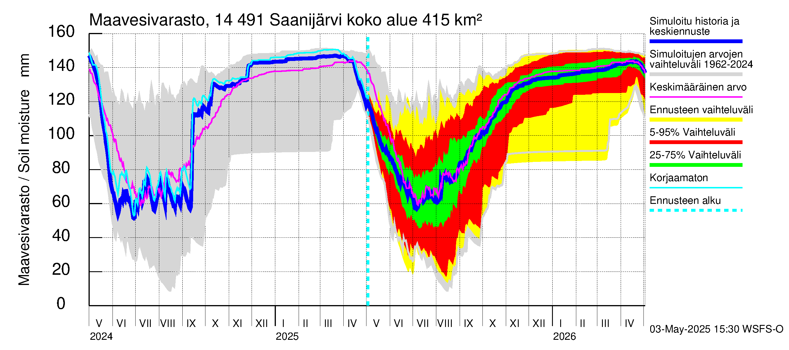 Kymijoen vesistöalue - Saanijärvi: Maavesivarasto
