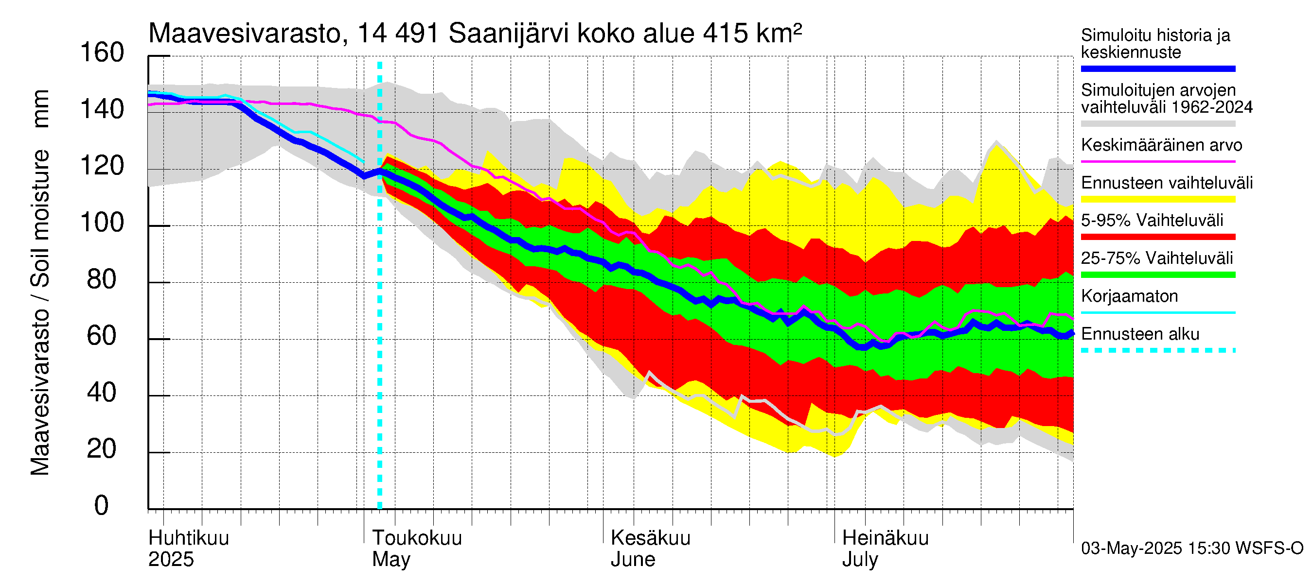 Kymijoen vesistöalue - Saanijärvi: Maavesivarasto