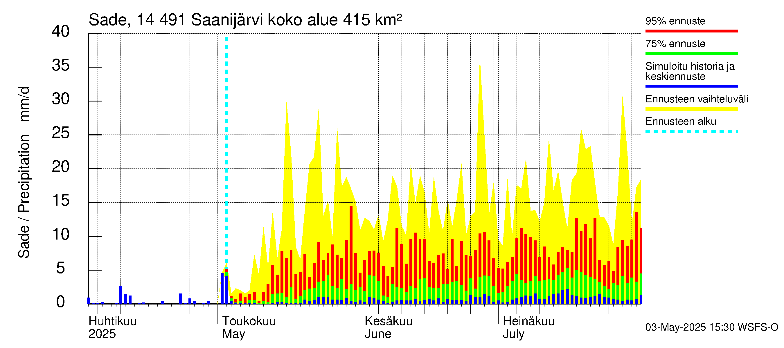 Kymijoen vesistöalue - Saanijärvi: Sade