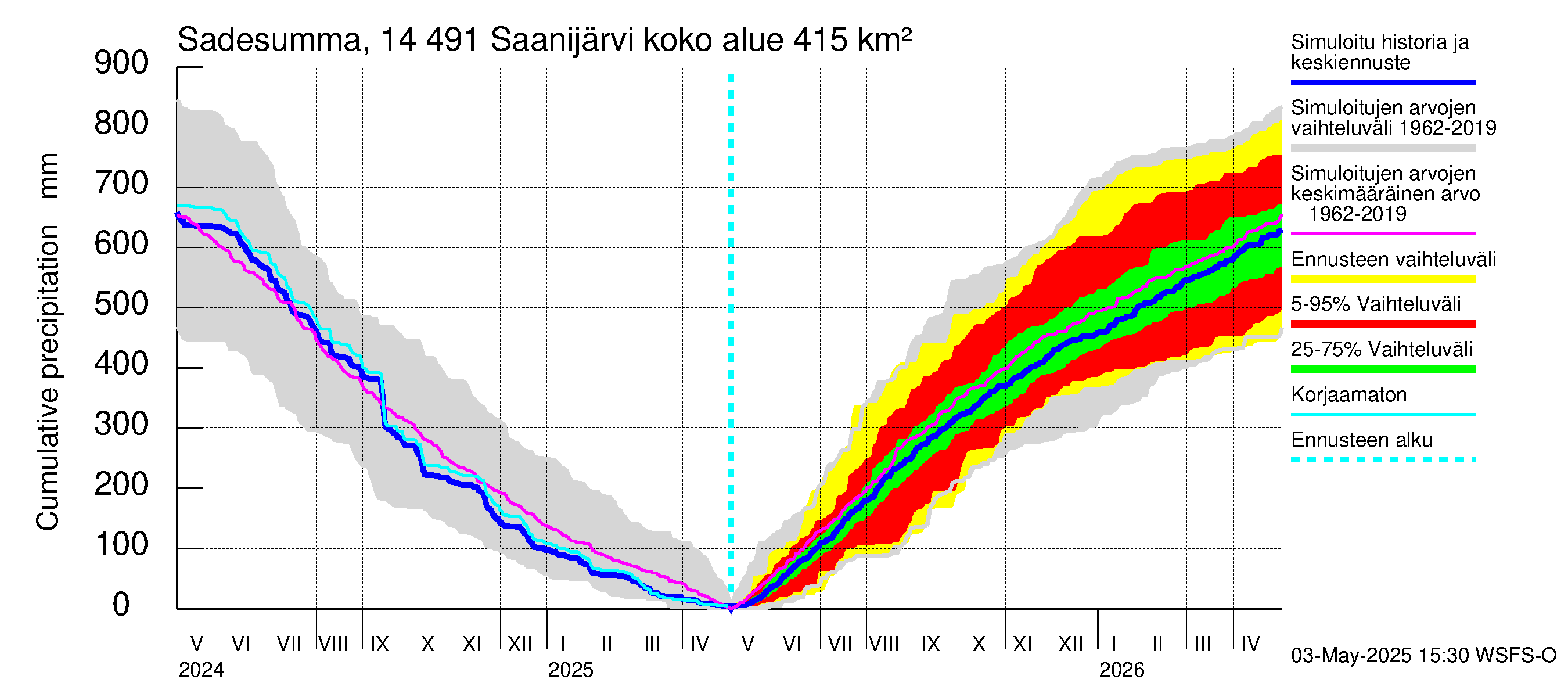 Kymijoen vesistöalue - Saanijärvi: Sade - summa