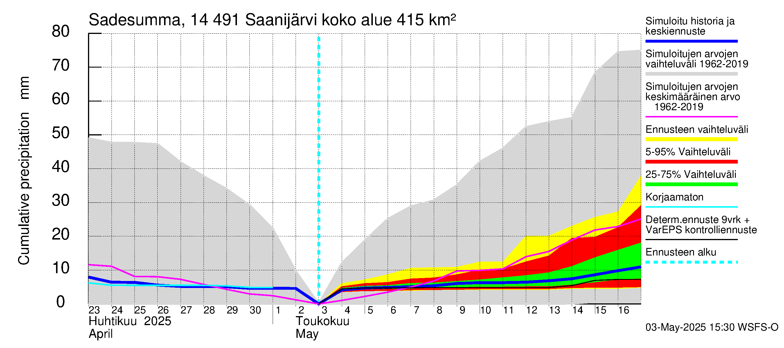 Kymijoen vesistöalue - Saanijärvi: Sade - summa