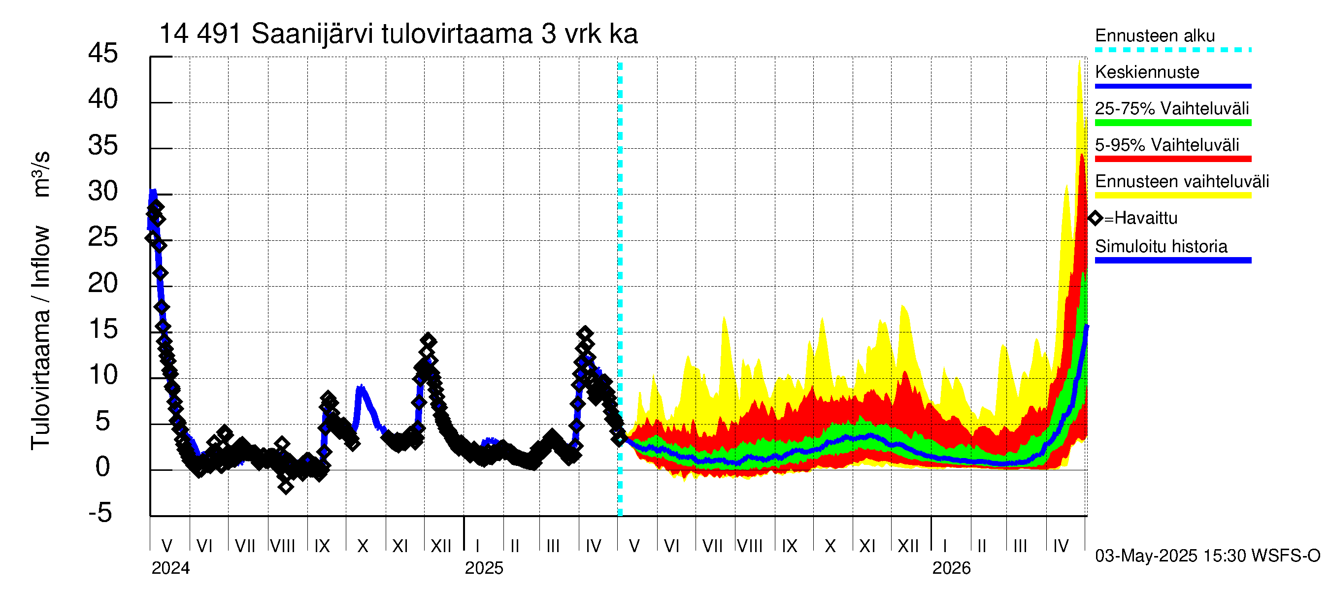 Kymijoen vesistöalue - Saanijärvi: Tulovirtaama (usean vuorokauden liukuva keskiarvo) - jakaumaennuste