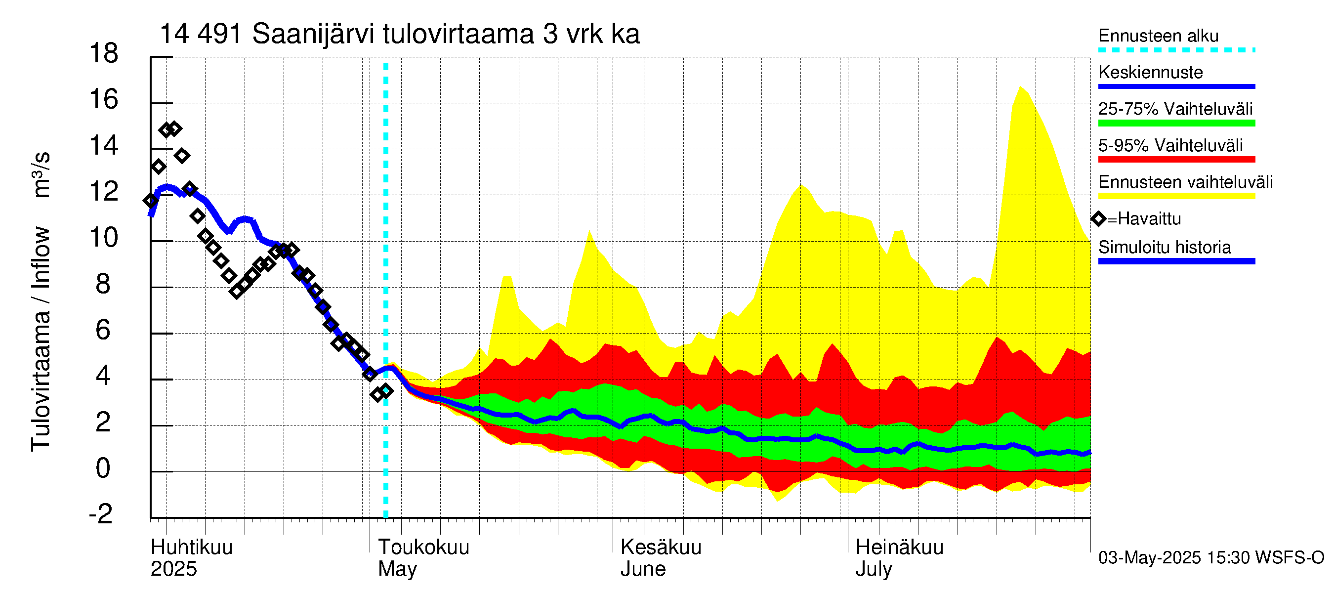Kymijoen vesistöalue - Saanijärvi: Tulovirtaama (usean vuorokauden liukuva keskiarvo) - jakaumaennuste