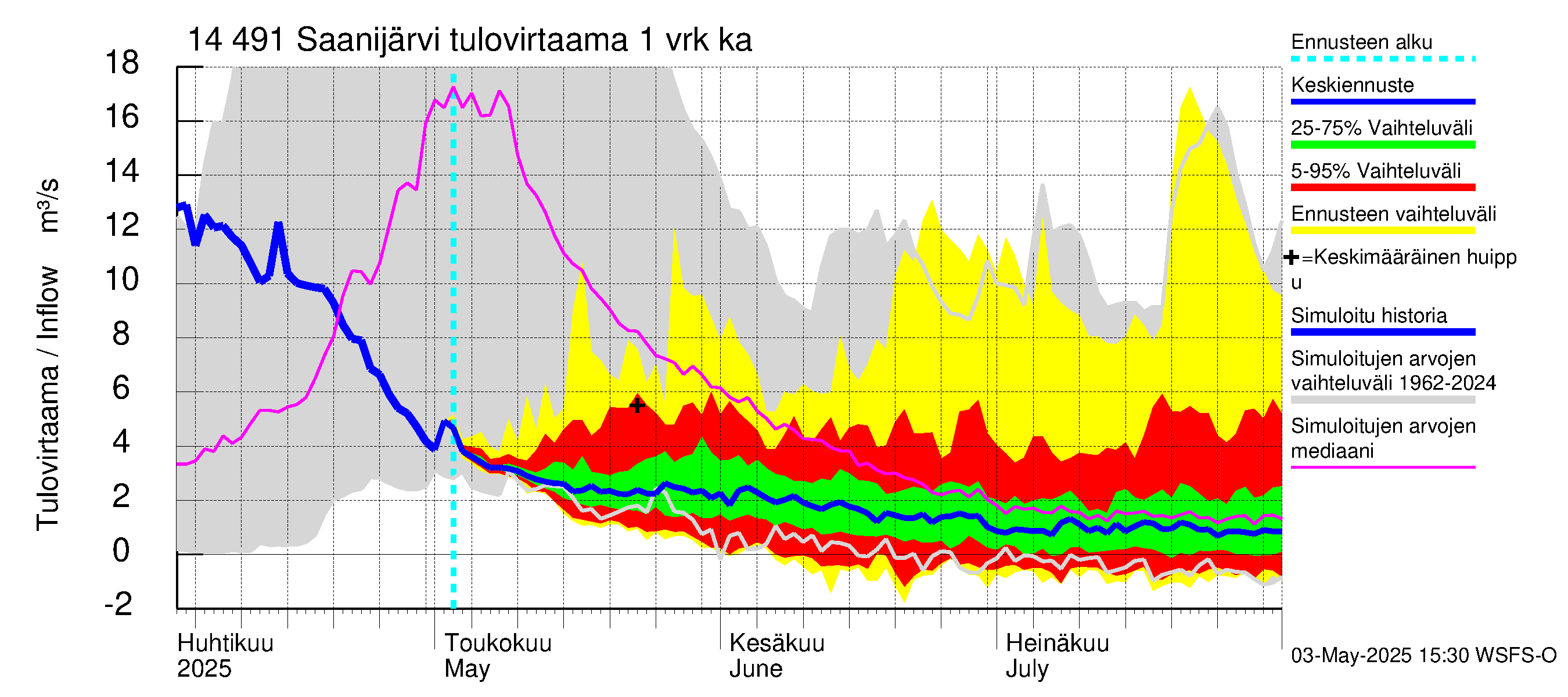 Kymijoen vesistöalue - Saanijärvi: Tulovirtaama - jakaumaennuste