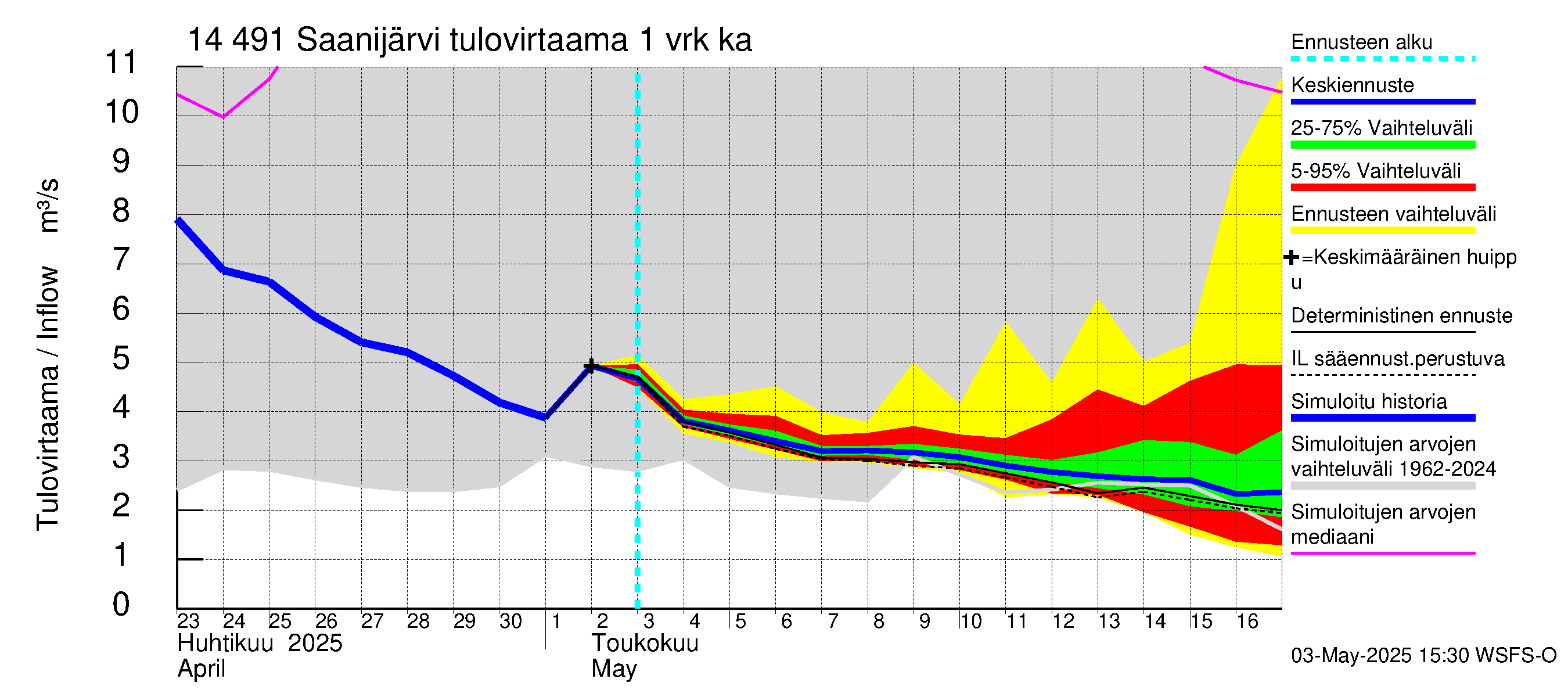 Kymijoen vesistöalue - Saanijärvi: Tulovirtaama - jakaumaennuste