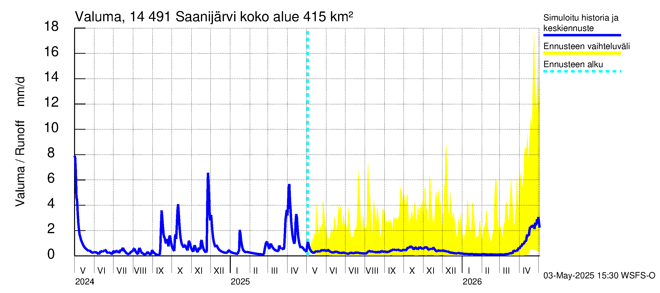 Kymijoen vesistöalue - Saanijärvi: Valuma