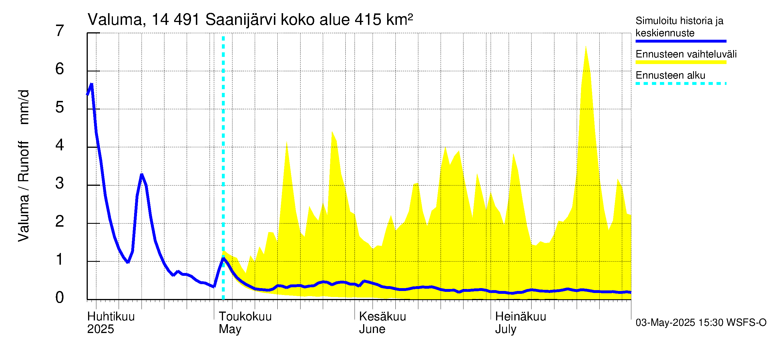 Kymijoen vesistöalue - Saanijärvi: Valuma