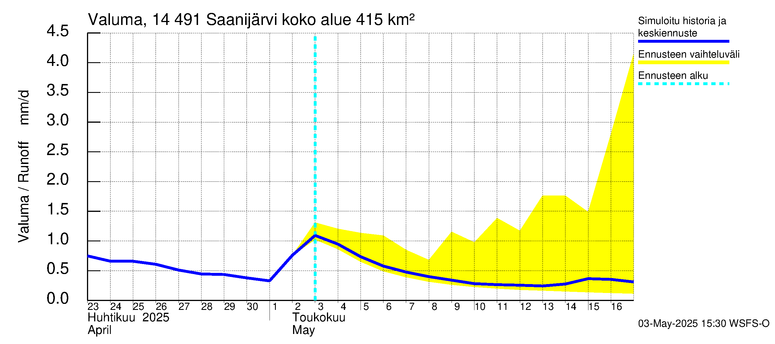 Kymijoen vesistöalue - Saanijärvi: Valuma