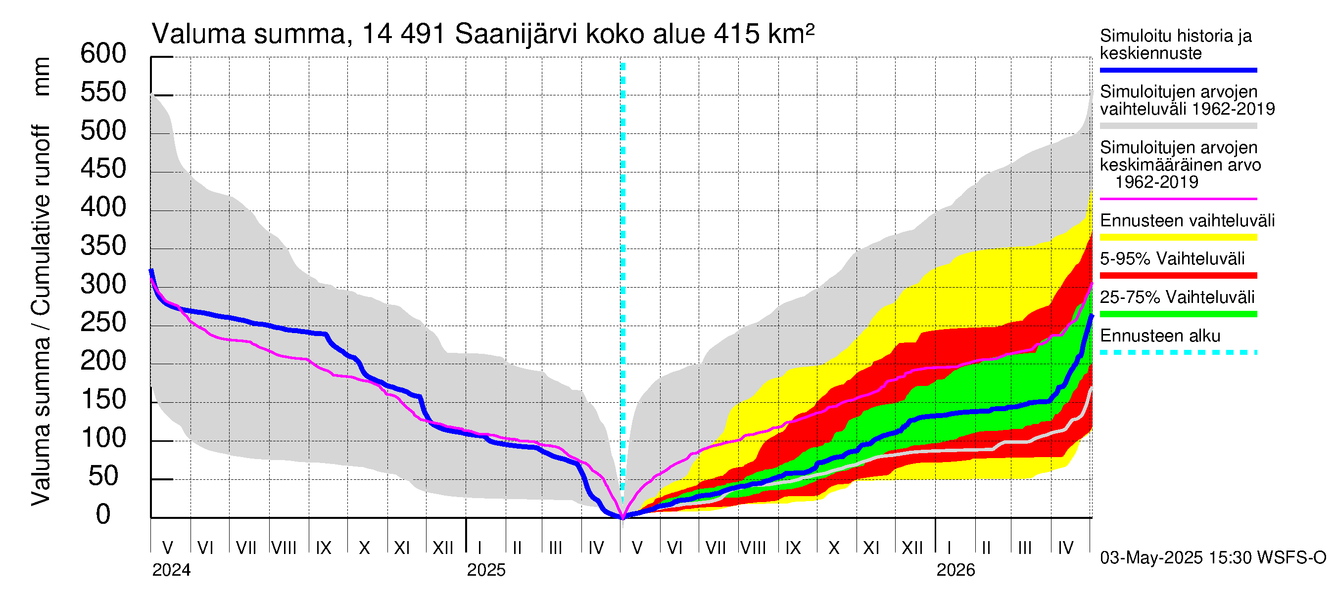 Kymijoen vesistöalue - Saanijärvi: Valuma - summa