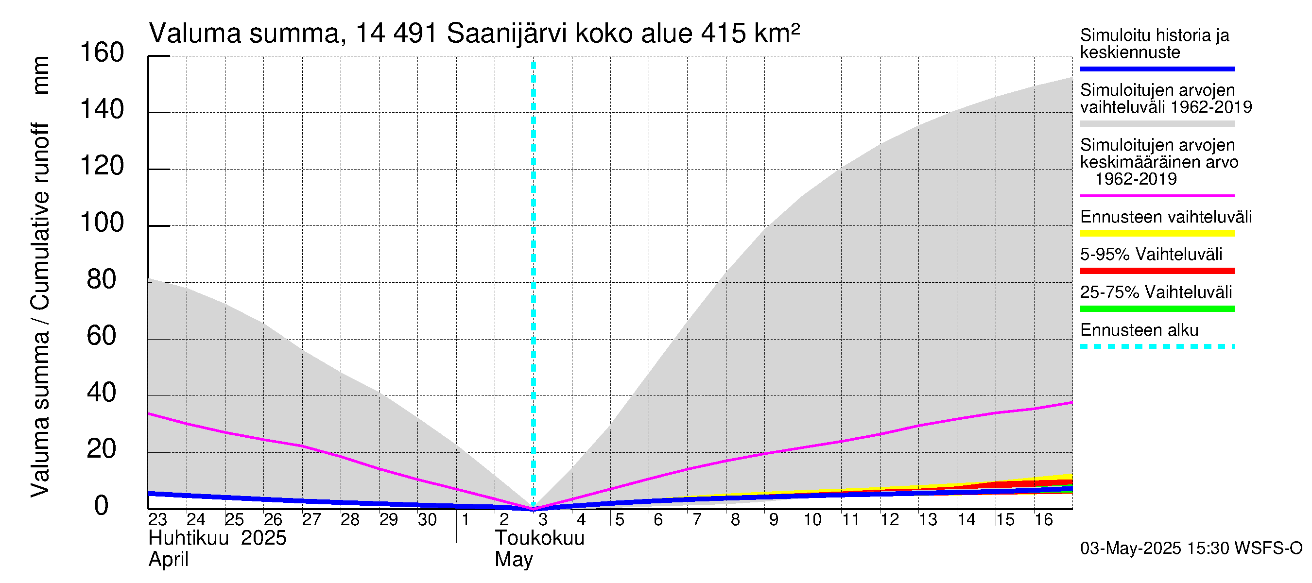 Kymijoen vesistöalue - Saanijärvi: Valuma - summa