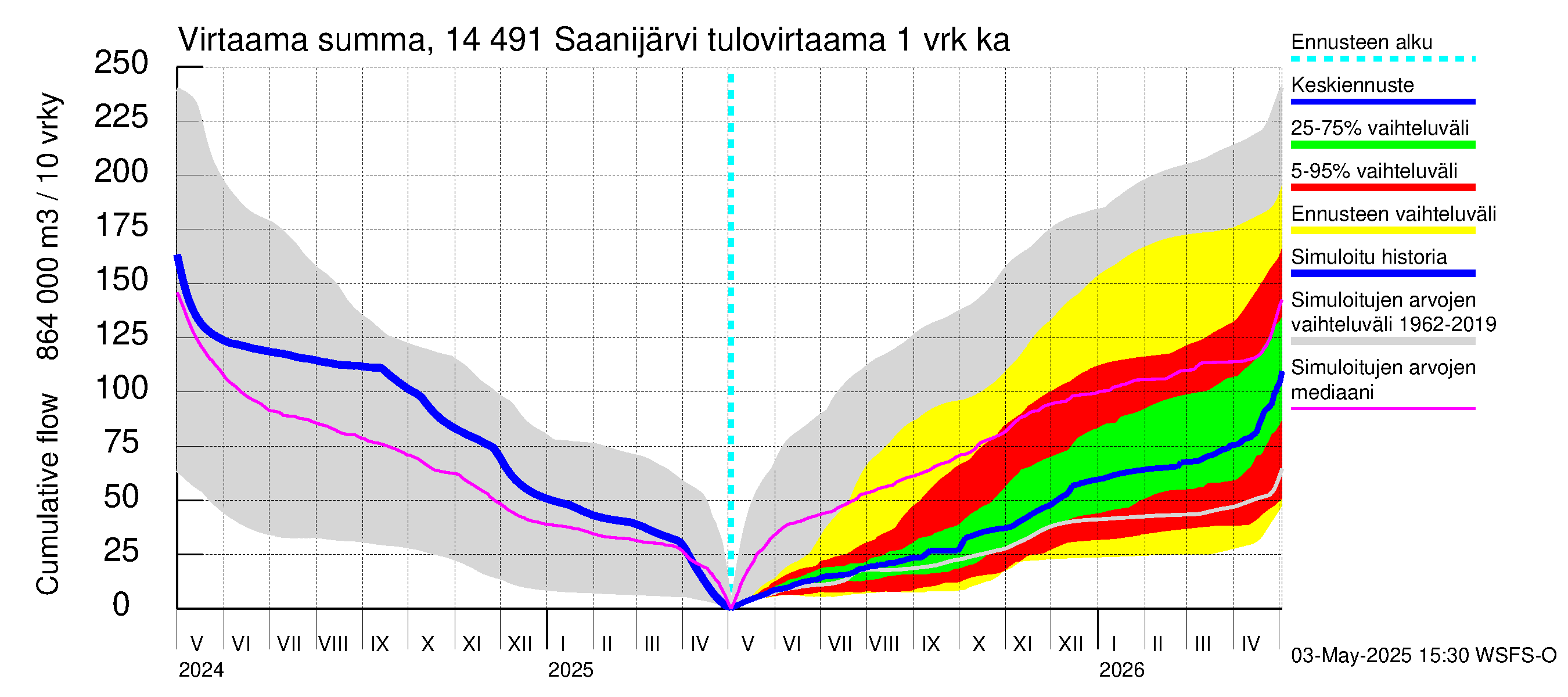 Kymijoen vesistöalue - Saanijärvi: Tulovirtaama - summa