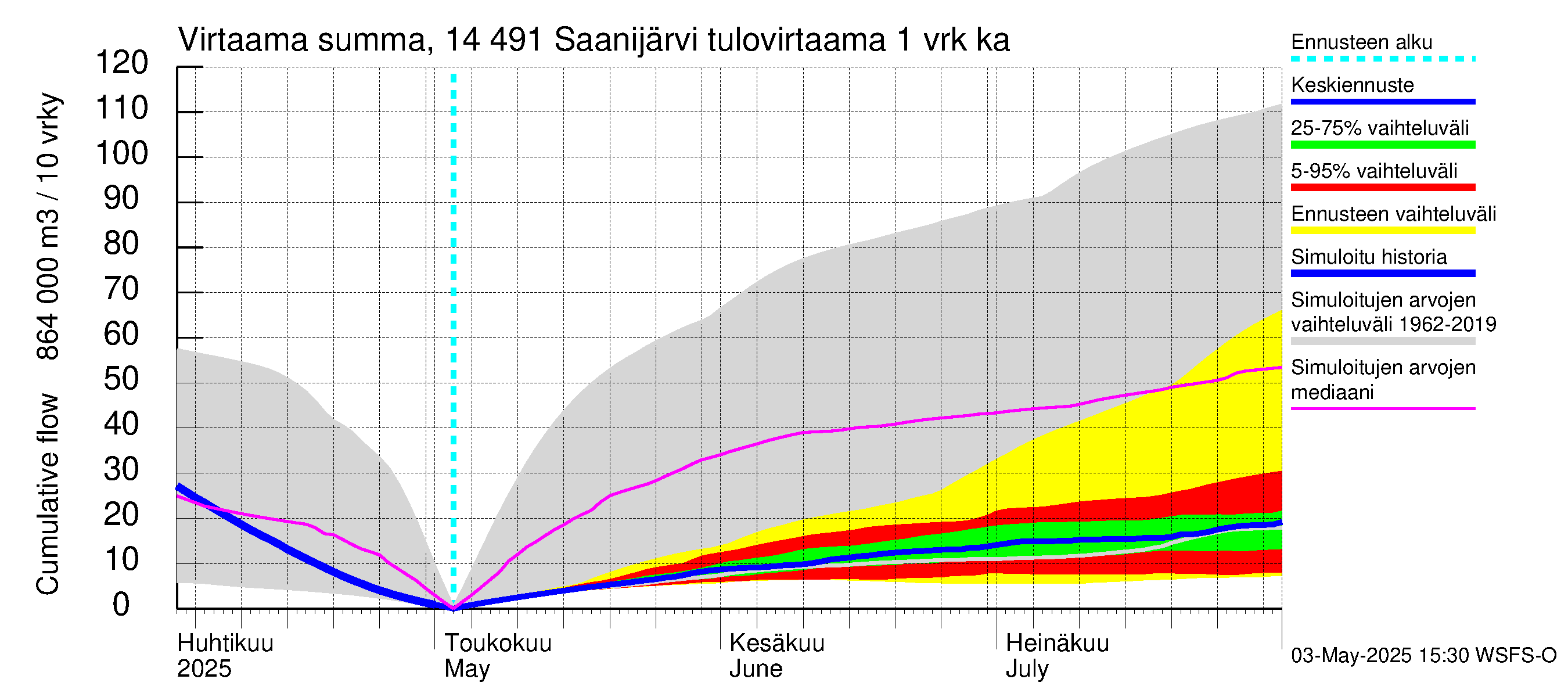 Kymijoen vesistöalue - Saanijärvi: Tulovirtaama - summa