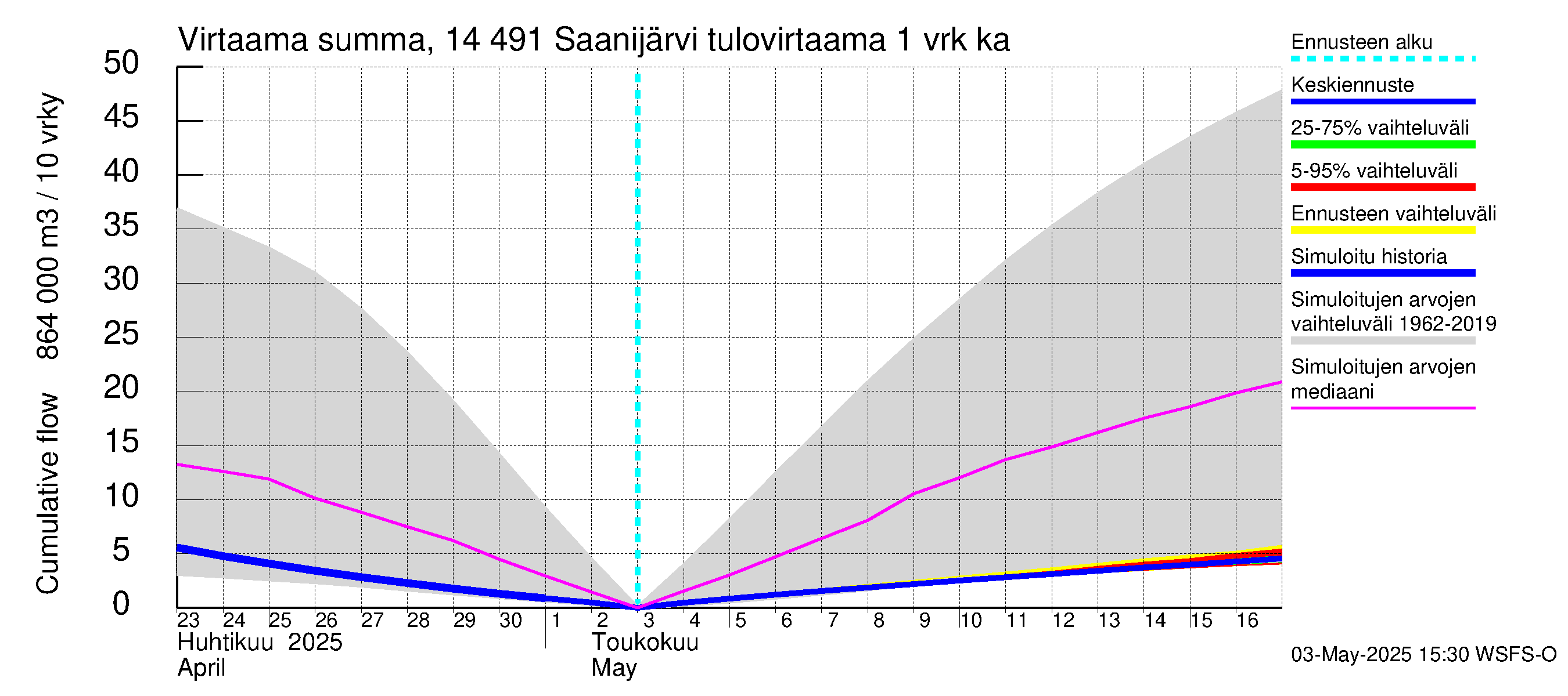 Kymijoen vesistöalue - Saanijärvi: Tulovirtaama - summa