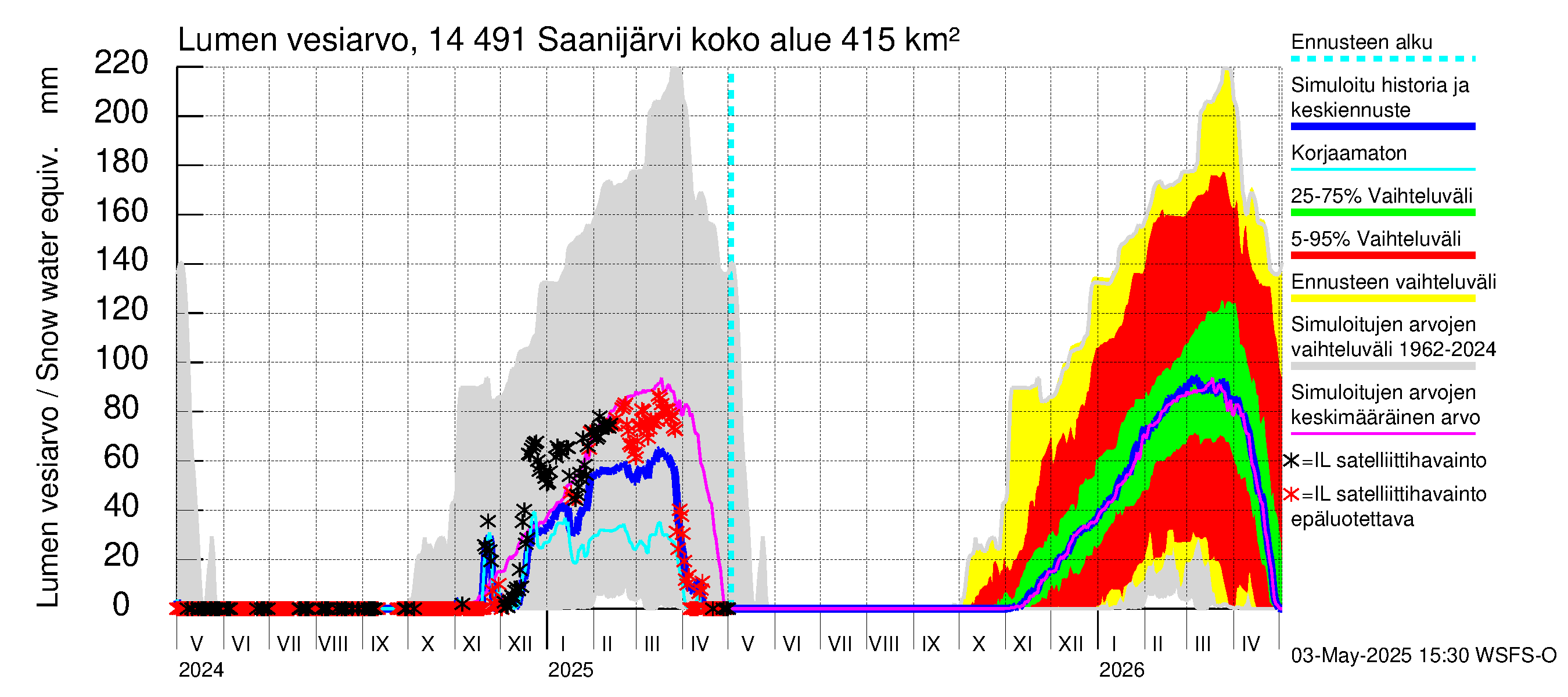 Kymijoen vesistöalue - Saanijärvi: Lumen vesiarvo