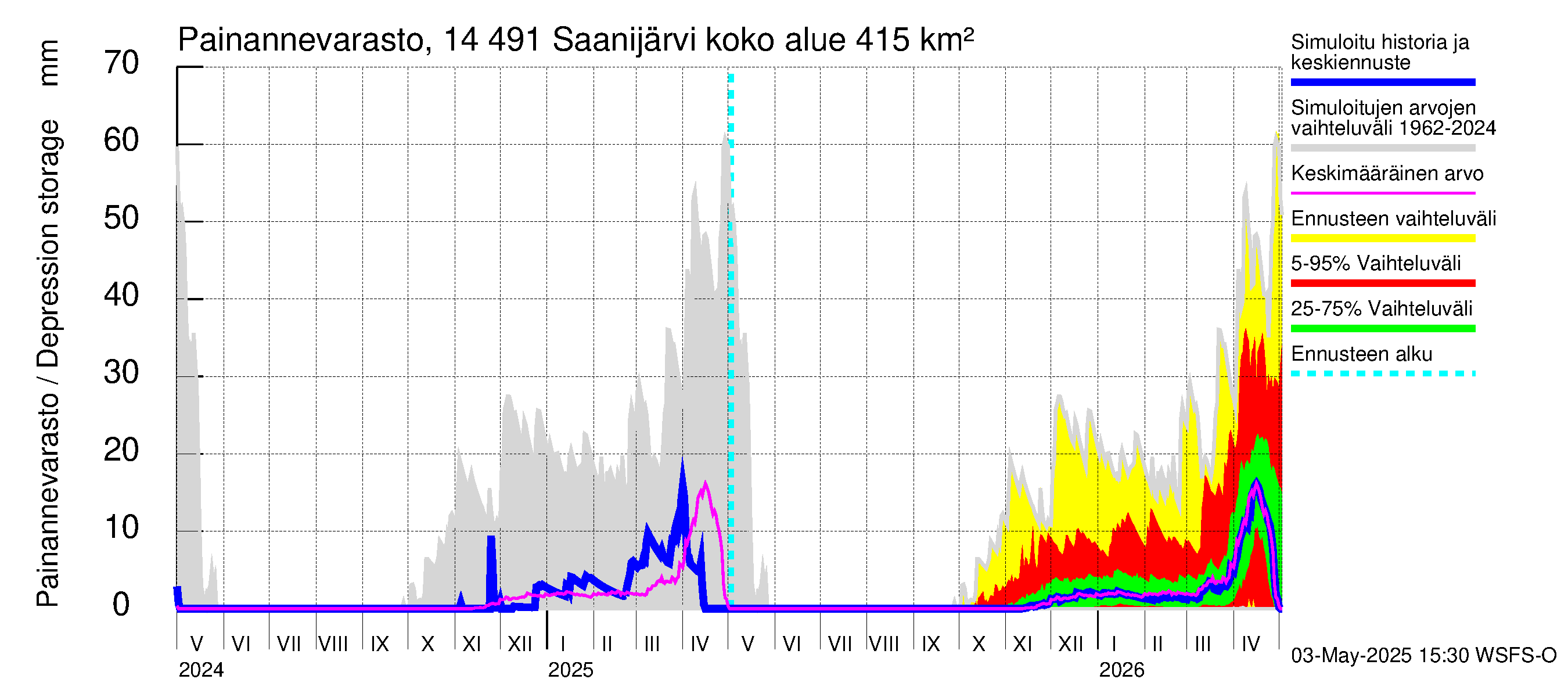 Kymijoen vesistöalue - Saanijärvi: Painannevarasto