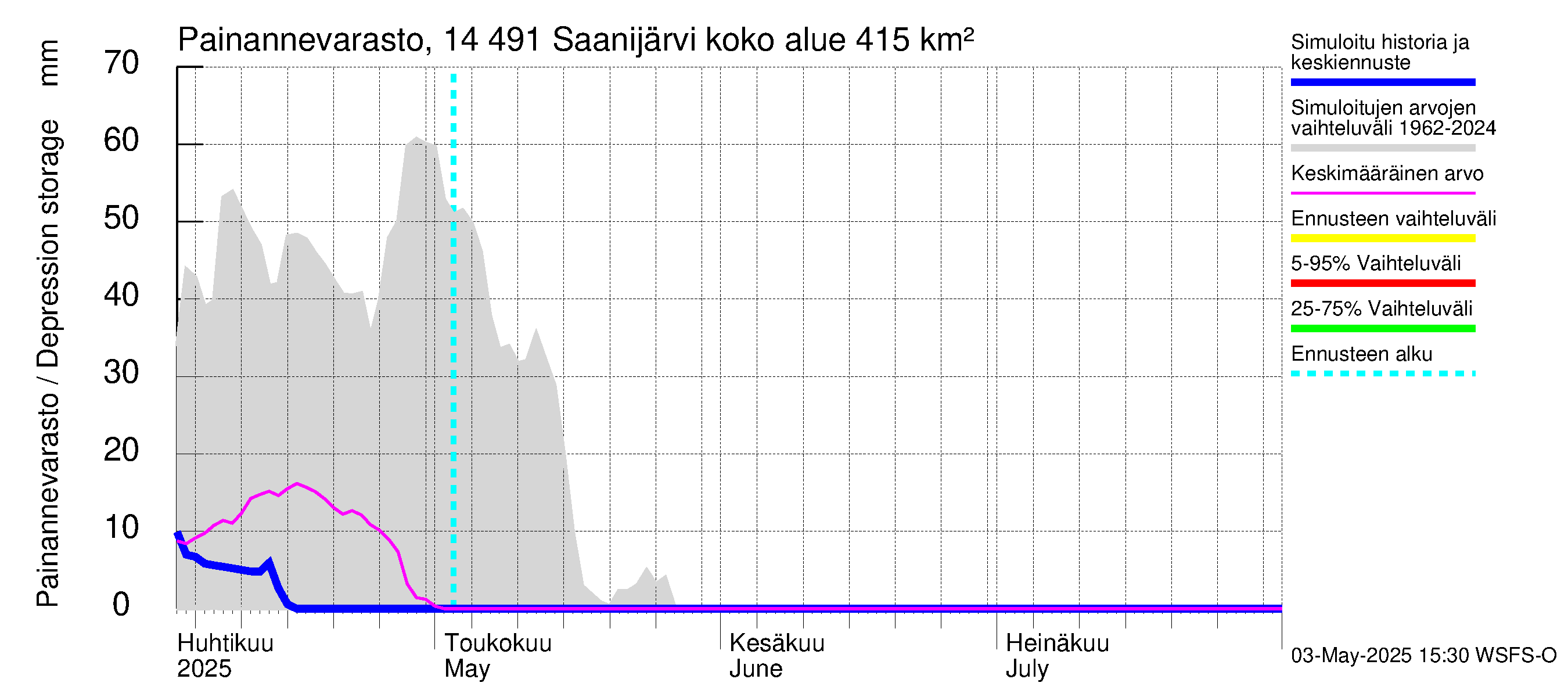 Kymijoen vesistöalue - Saanijärvi: Painannevarasto