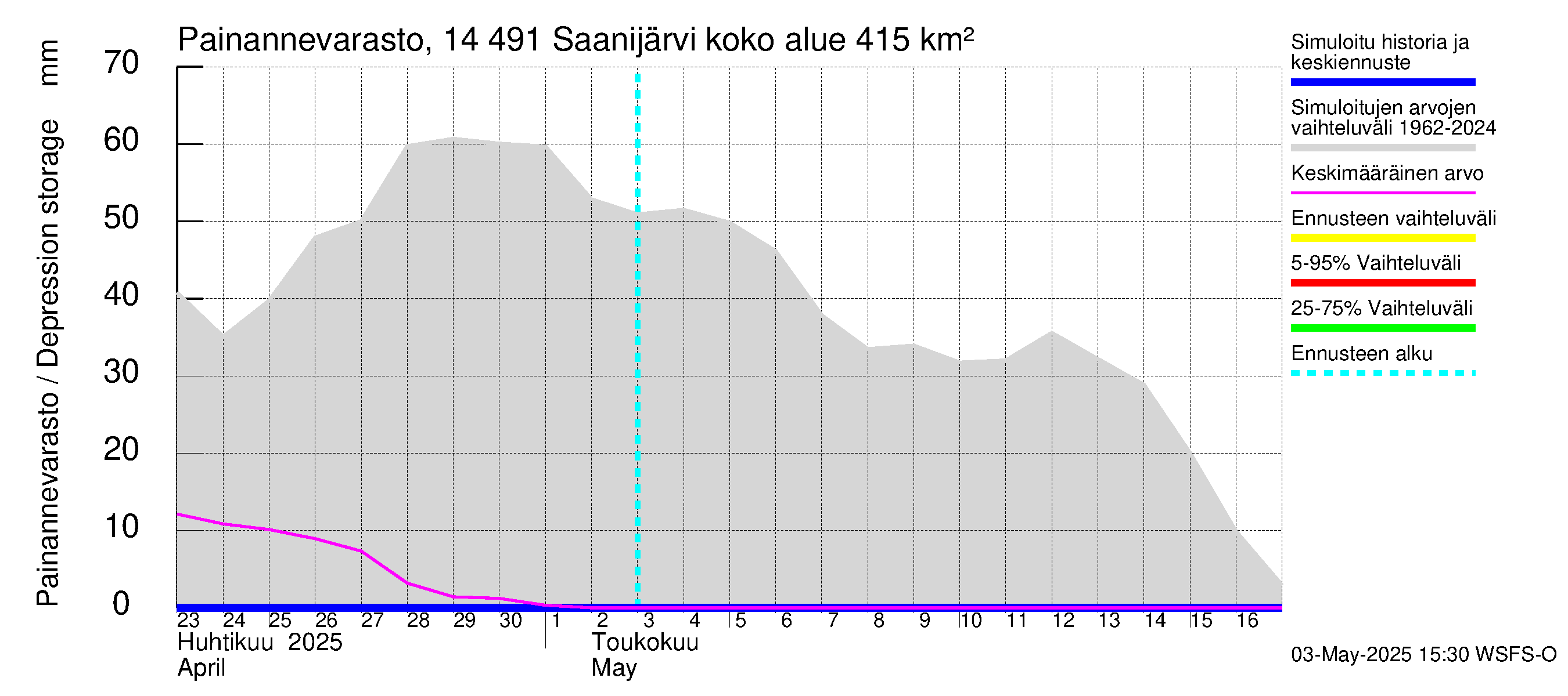 Kymijoen vesistöalue - Saanijärvi: Painannevarasto