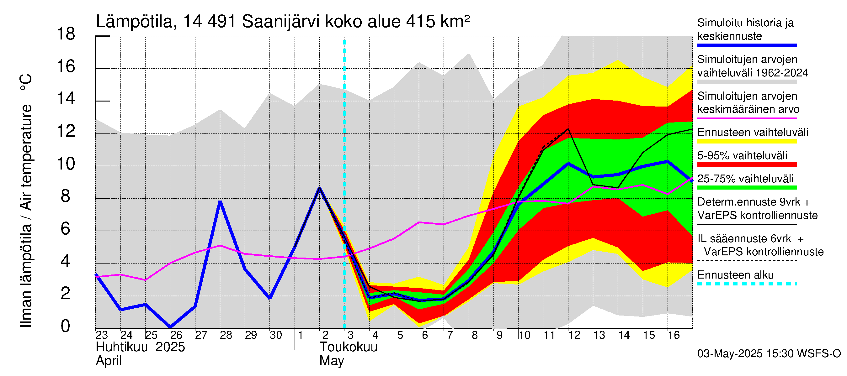 Kymijoen vesistöalue - Saanijärvi: Ilman lämpötila