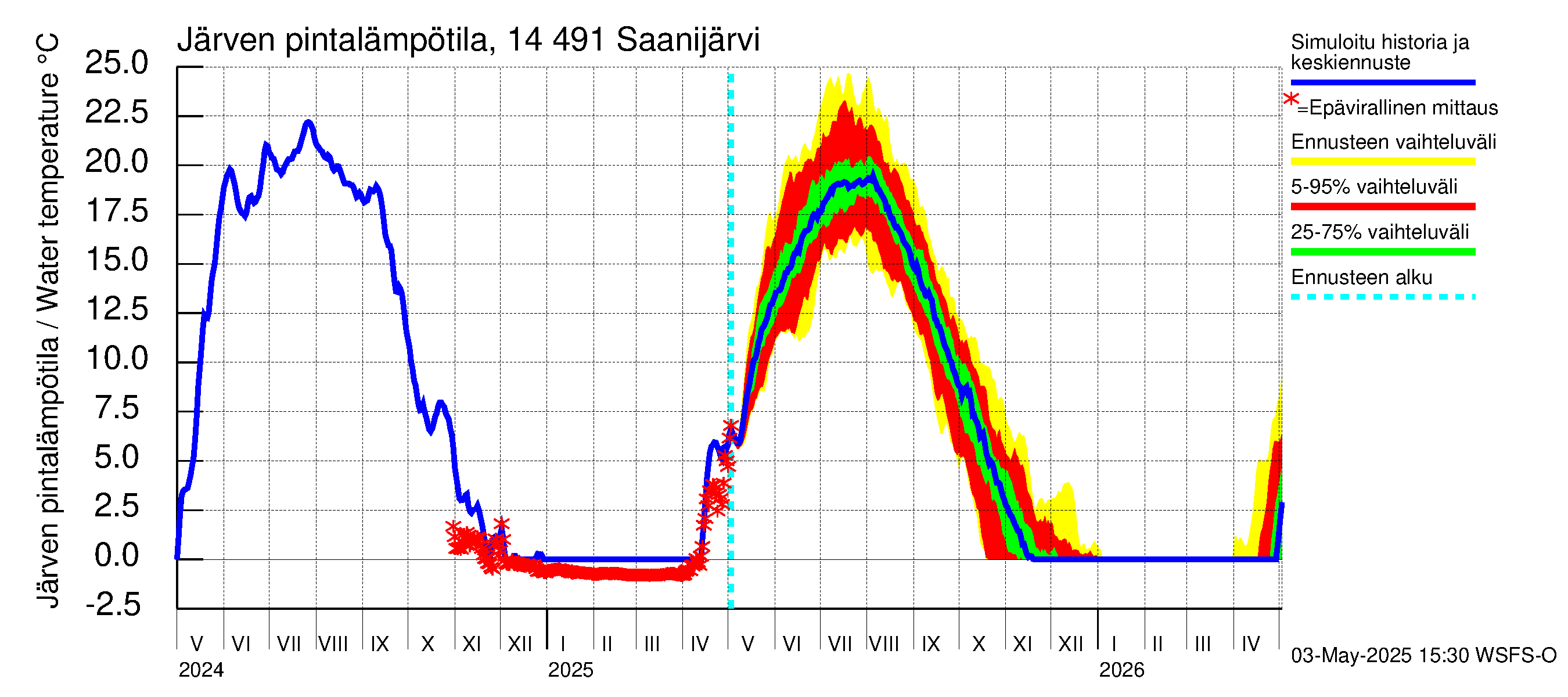 Kymijoen vesistöalue - Saanijärvi: Järven pintalämpötila