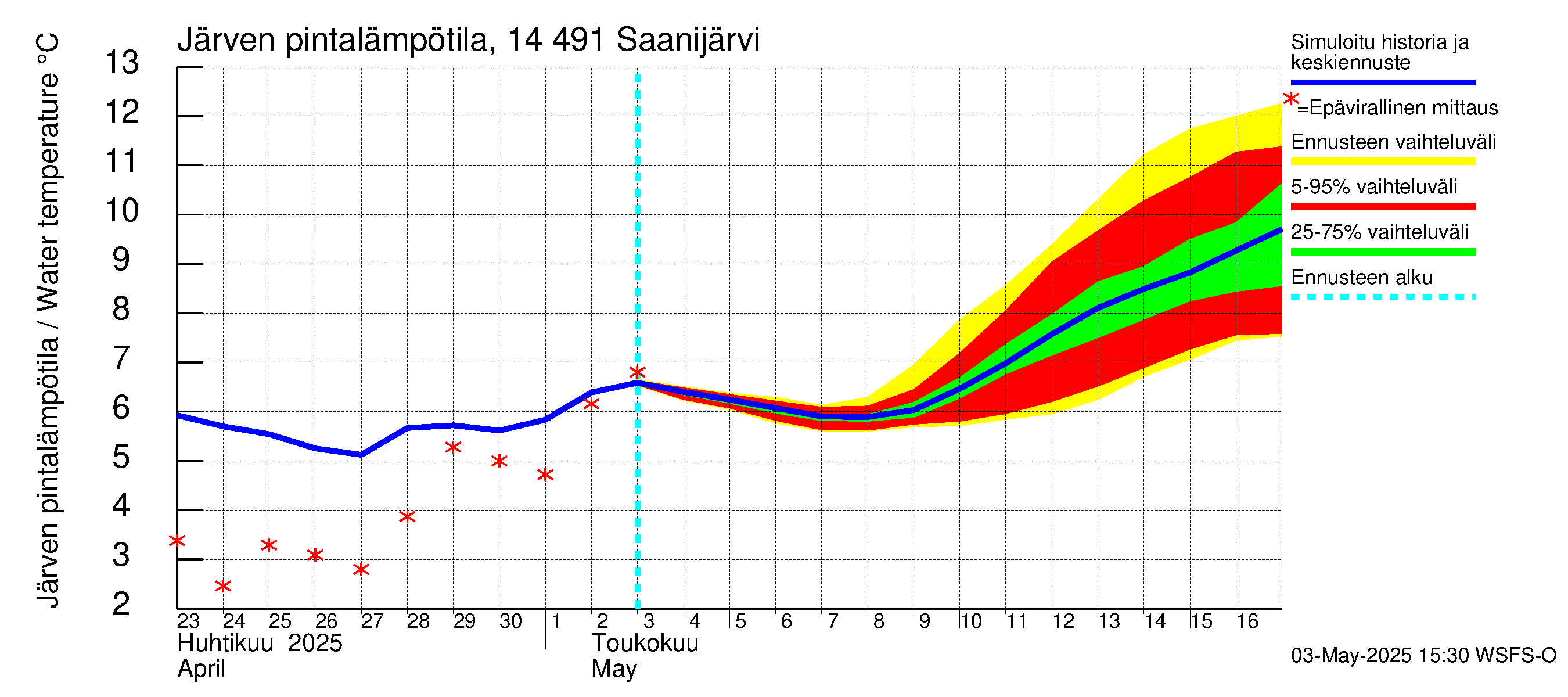 Kymijoen vesistöalue - Saanijärvi: Järven pintalämpötila