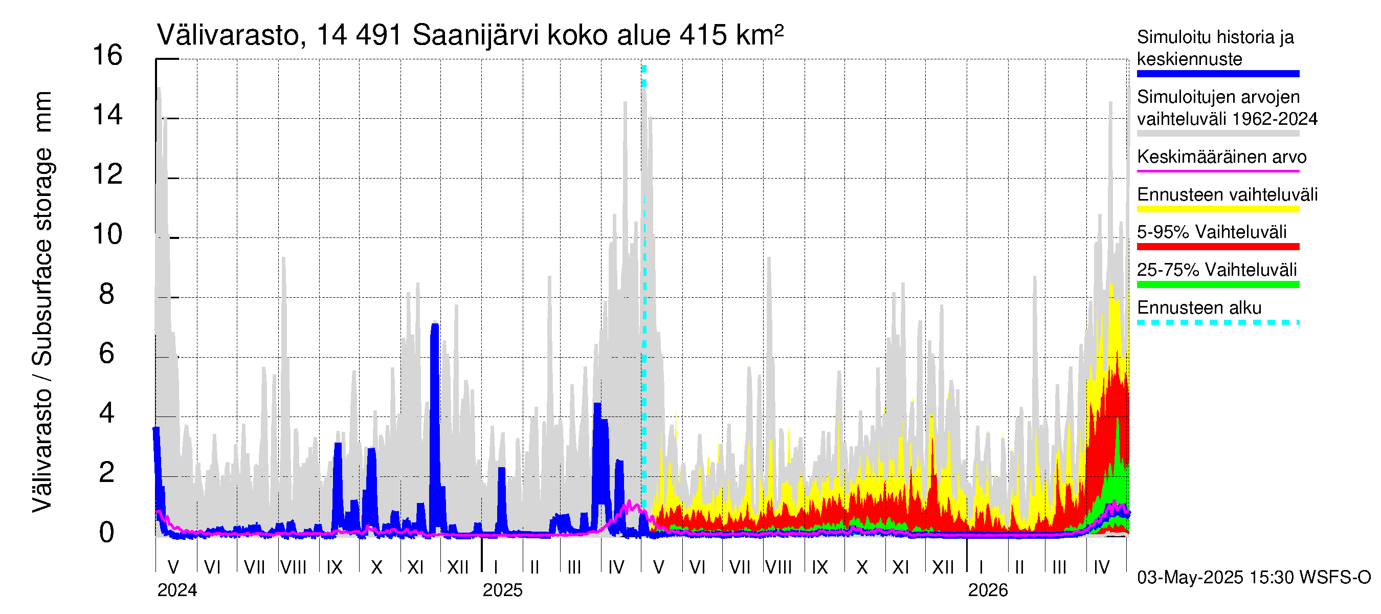 Kymijoen vesistöalue - Saanijärvi: Välivarasto