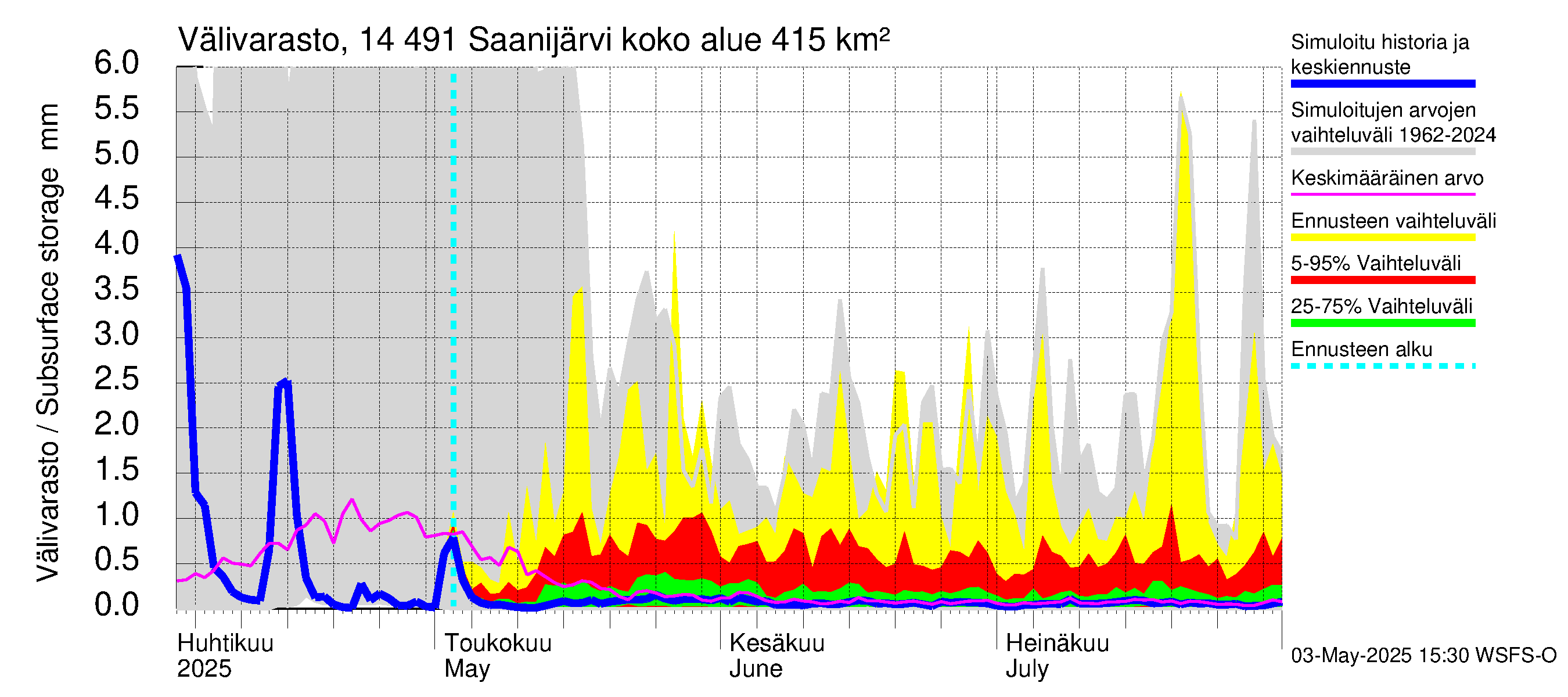 Kymijoen vesistöalue - Saanijärvi: Välivarasto
