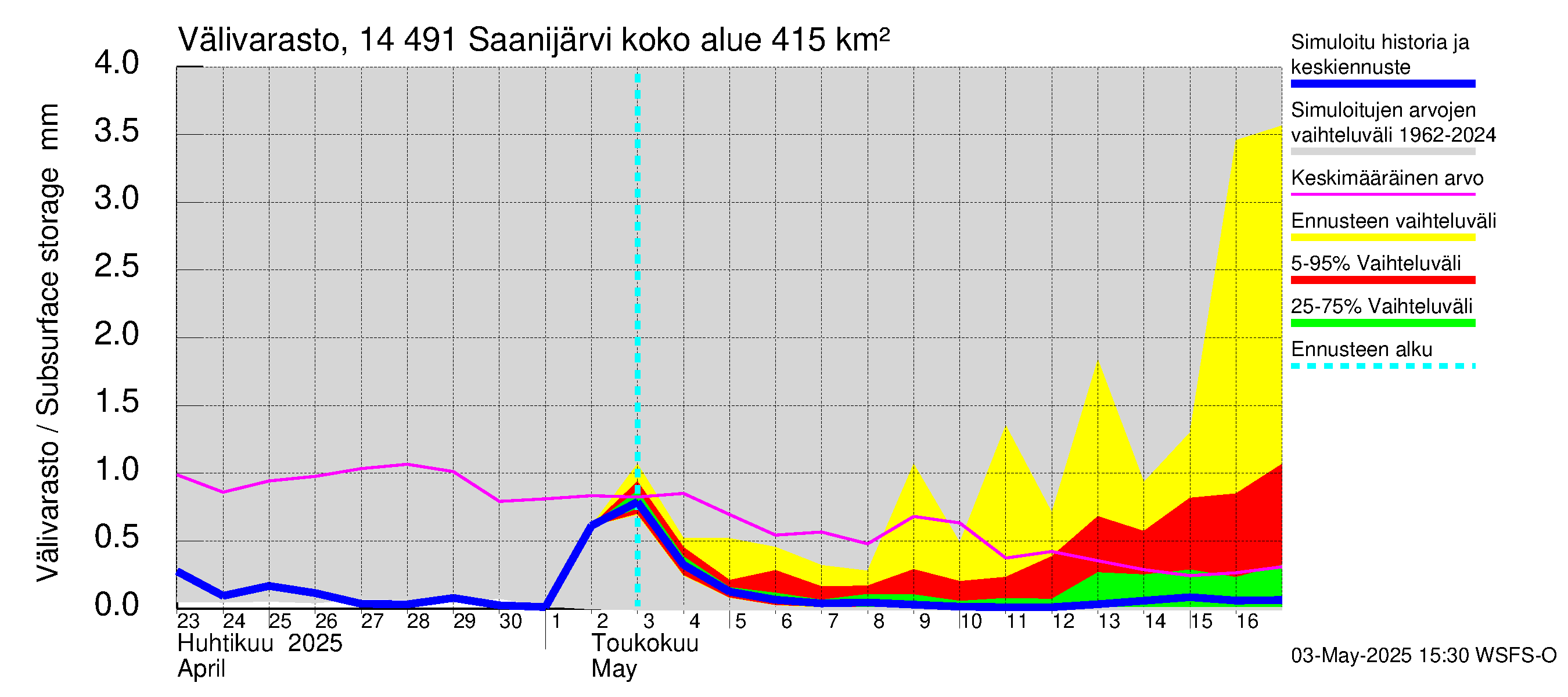 Kymijoen vesistöalue - Saanijärvi: Välivarasto