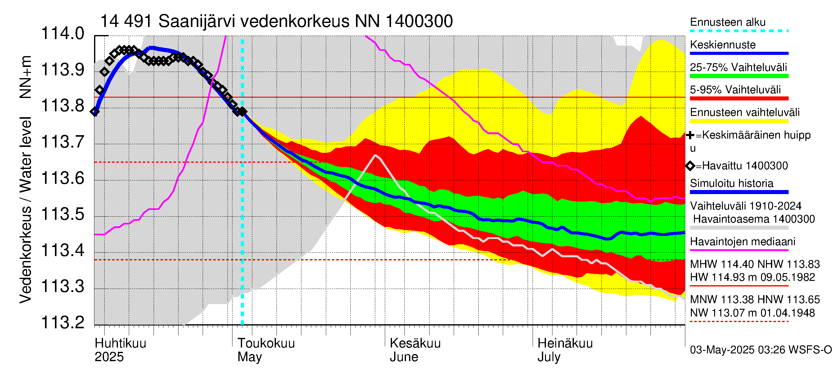 Kymijoen vesistöalue - Saanijärvi: Vedenkorkeus - jakaumaennuste