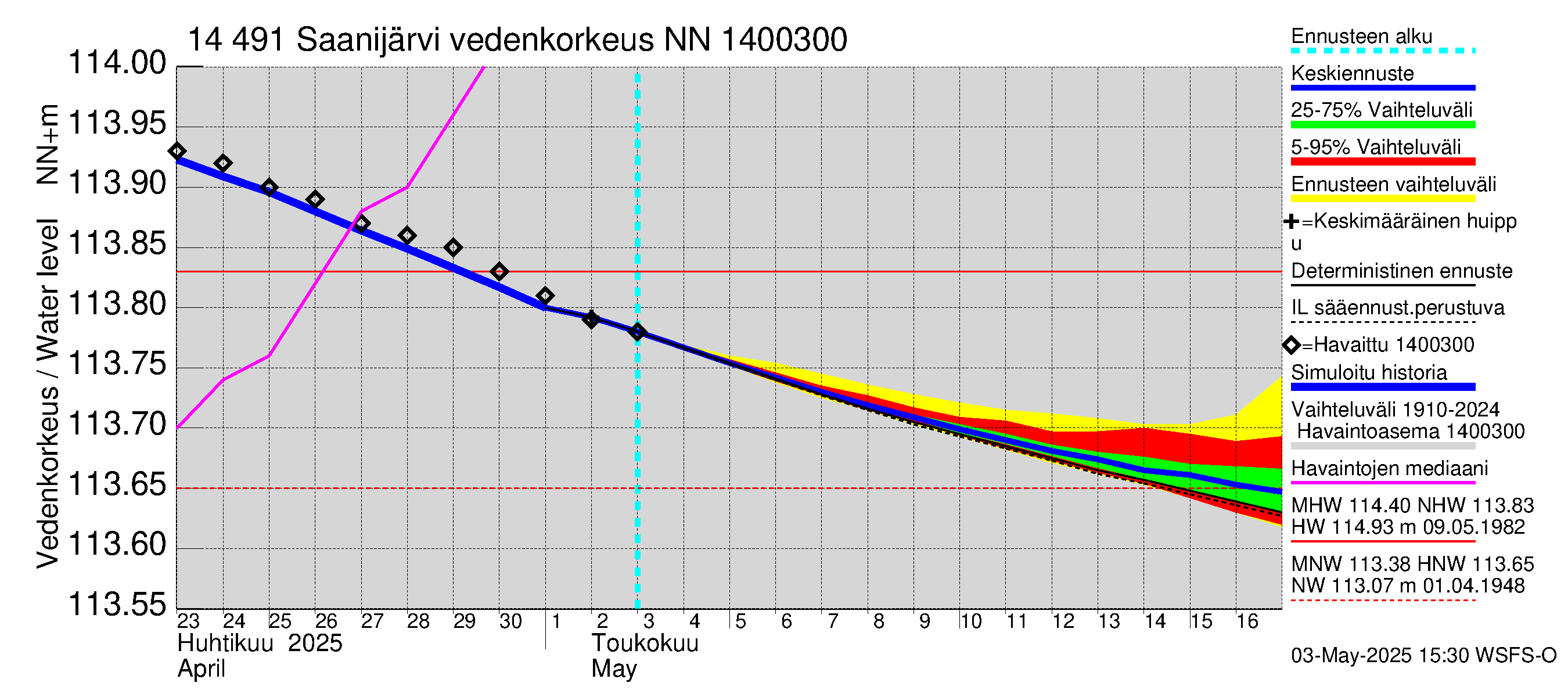 Kymijoen vesistöalue - Saanijärvi: Vedenkorkeus - jakaumaennuste