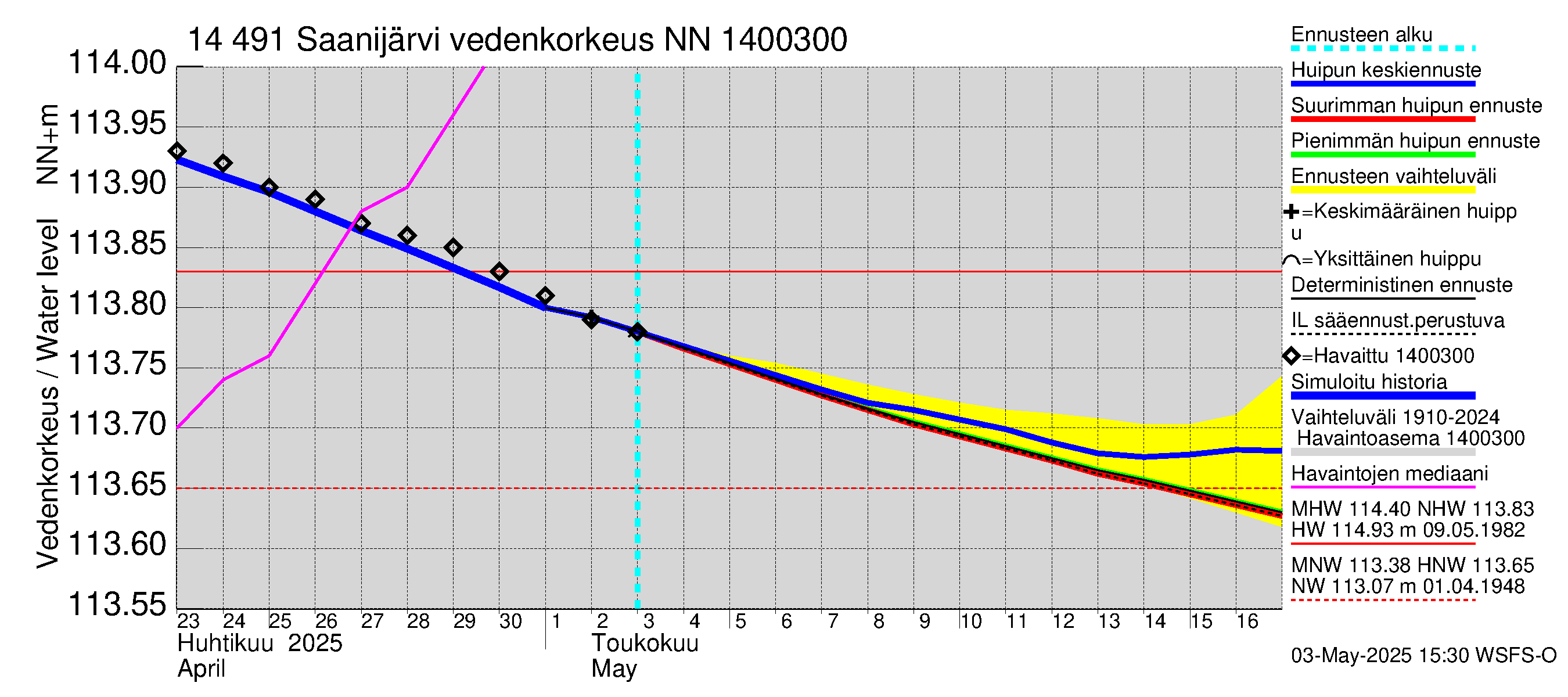Kymijoen vesistöalue - Saanijärvi: Vedenkorkeus - huippujen keski- ja ääriennusteet