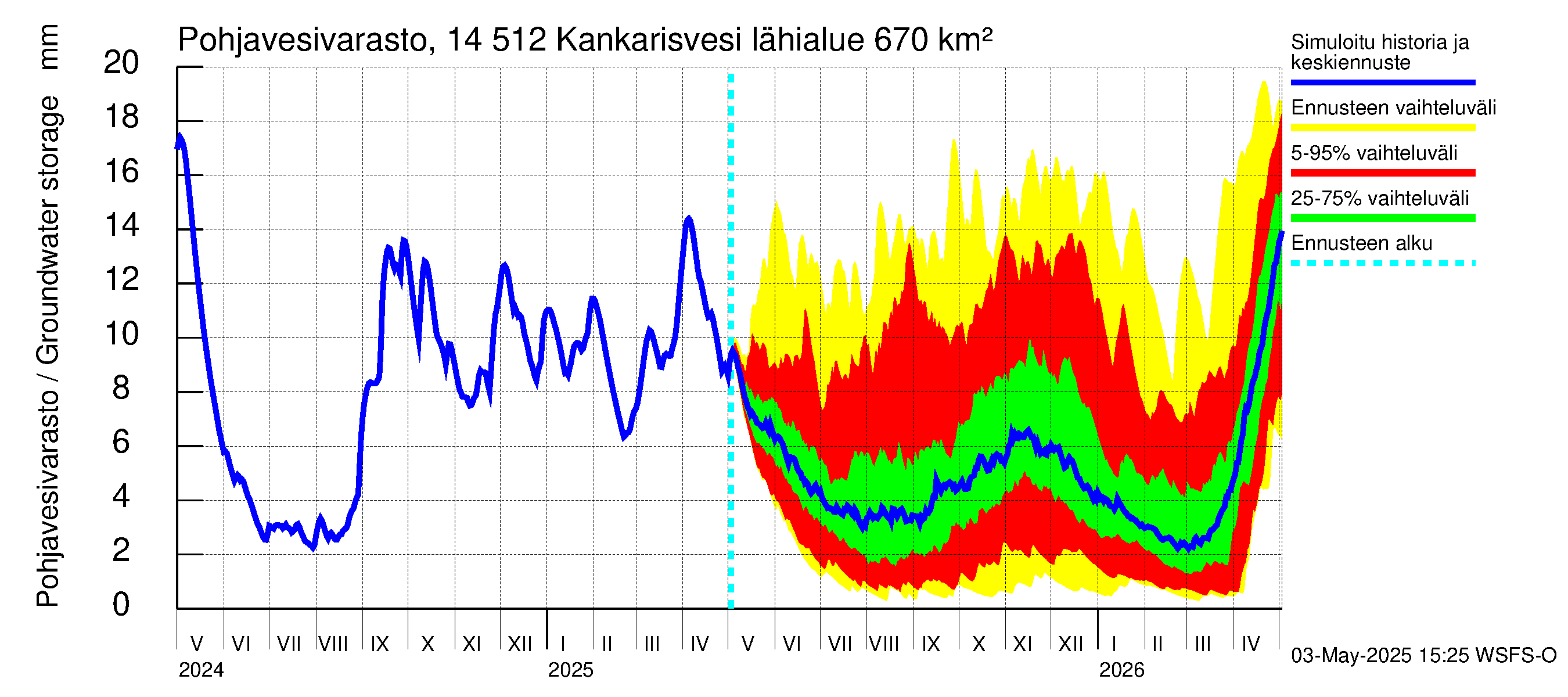 Kymijoen vesistöalue - Kankarisvesi: Pohjavesivarasto