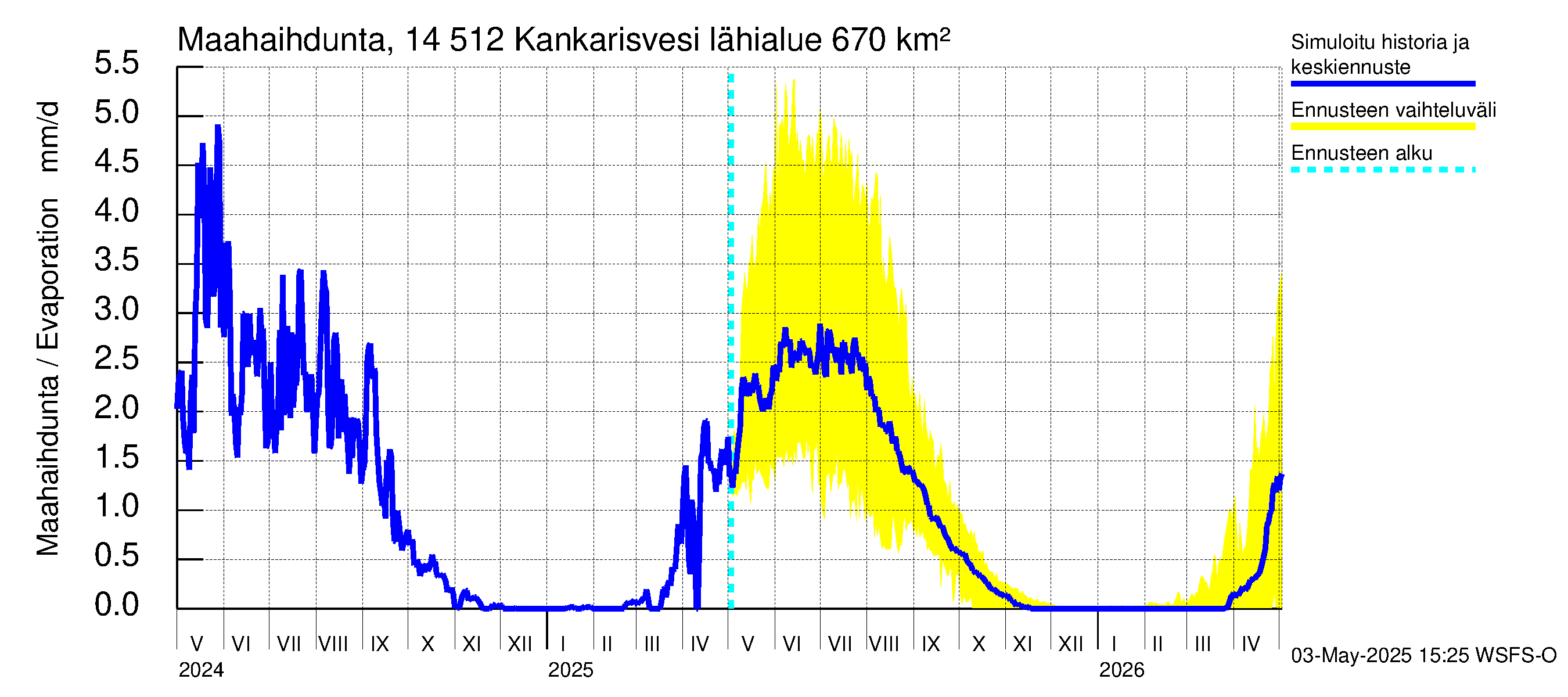 Kymijoen vesistöalue - Kankarisvesi: Haihdunta maa-alueelta