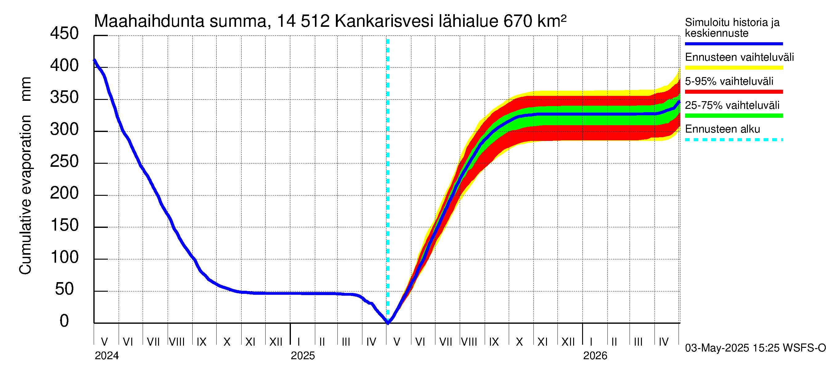 Kymijoen vesistöalue - Kankarisvesi: Haihdunta maa-alueelta - summa