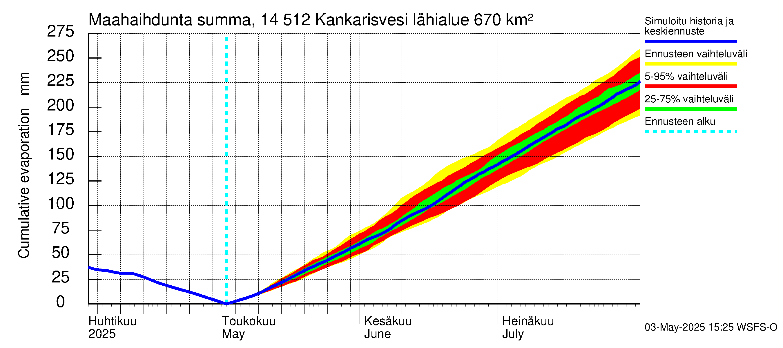 Kymijoen vesistöalue - Kankarisvesi: Haihdunta maa-alueelta - summa
